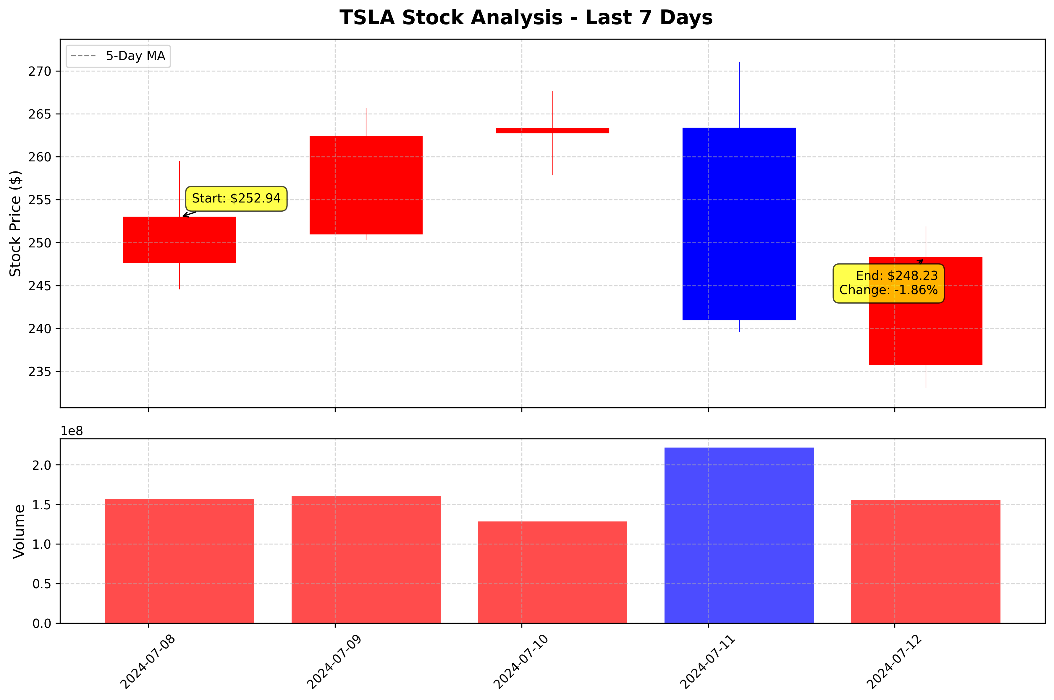 Tesla Stock Graph