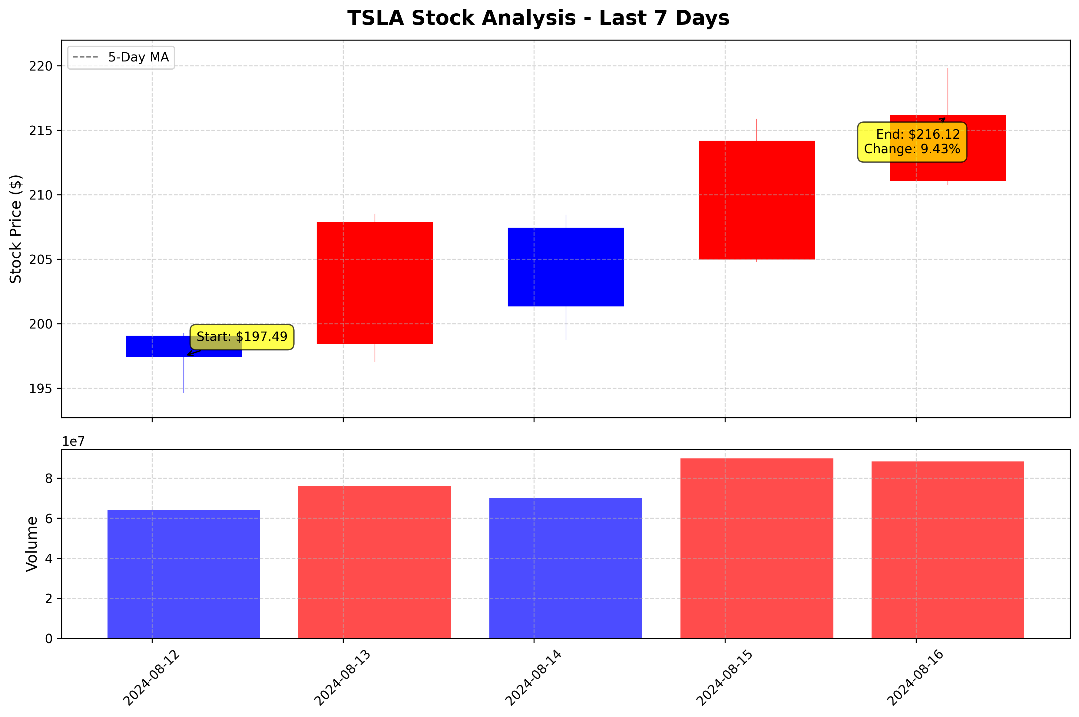 Tesla Stock Graph