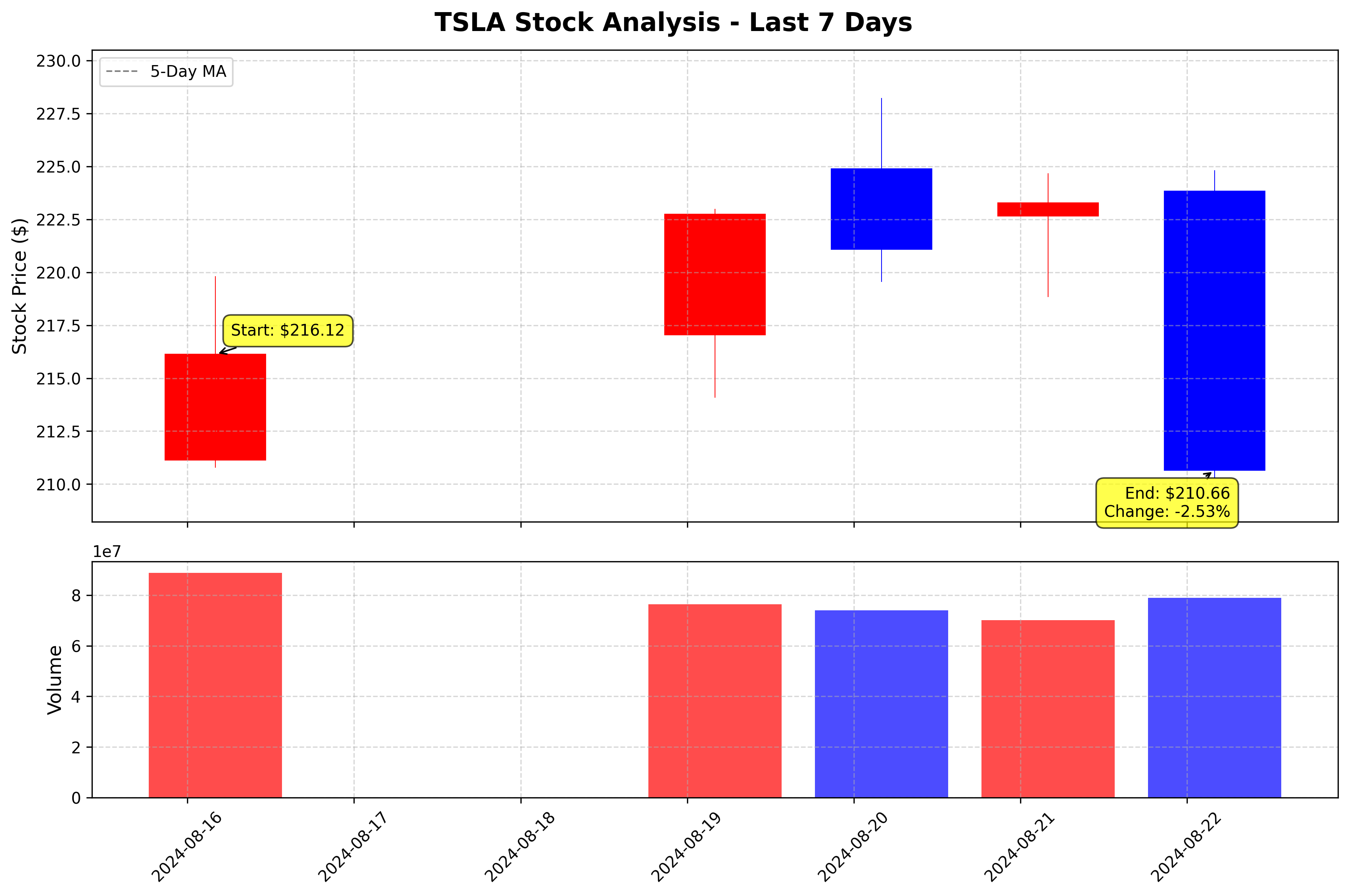 Tesla Stock Graph