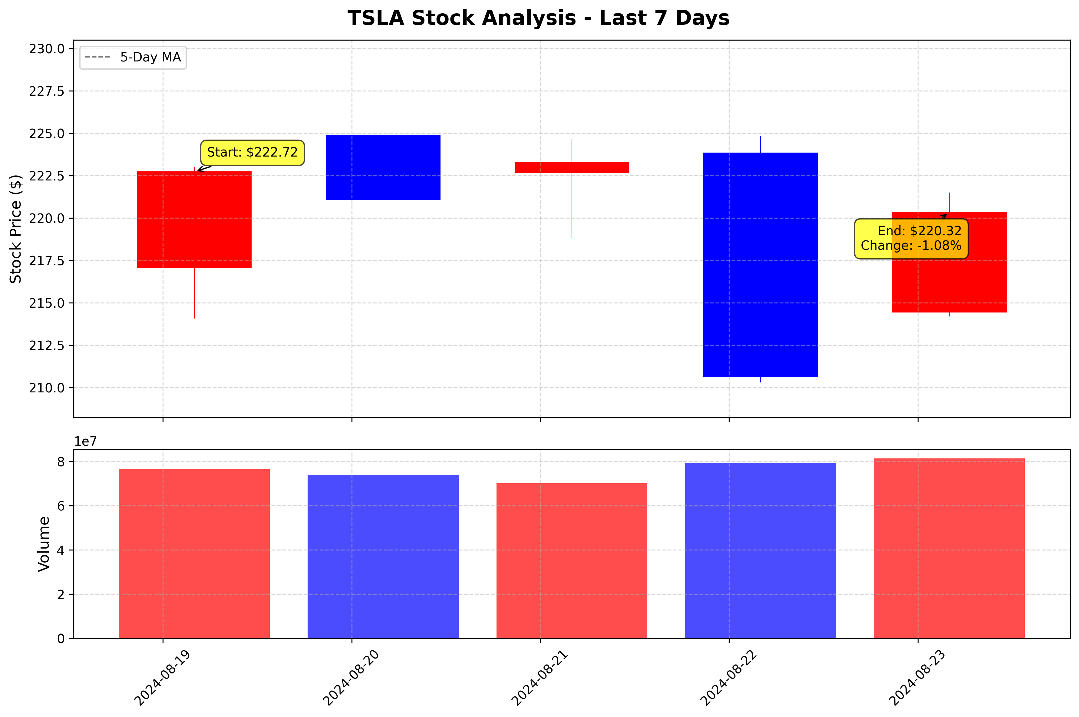 Tesla Stock Graph