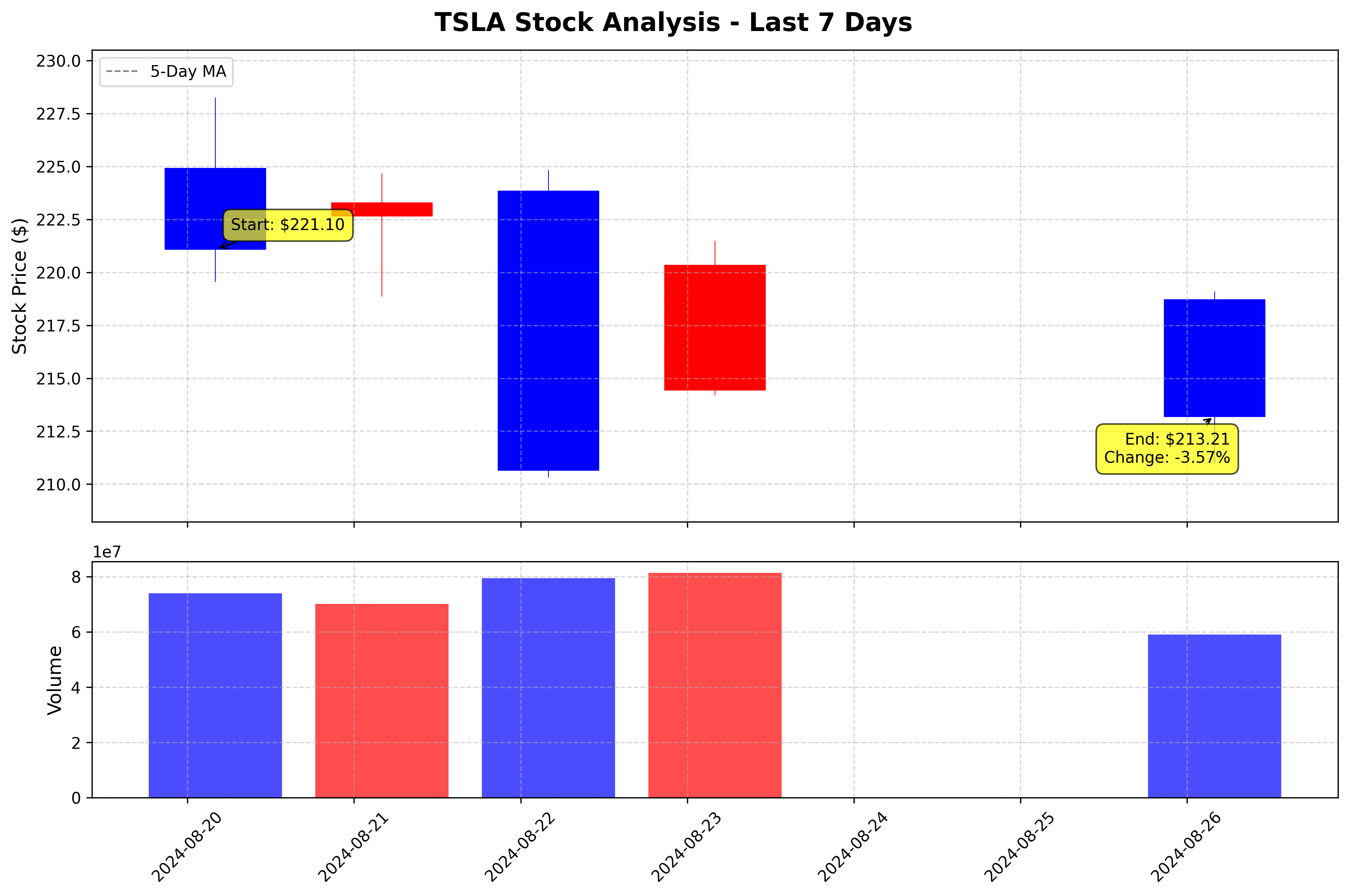 Tesla Stock Graph