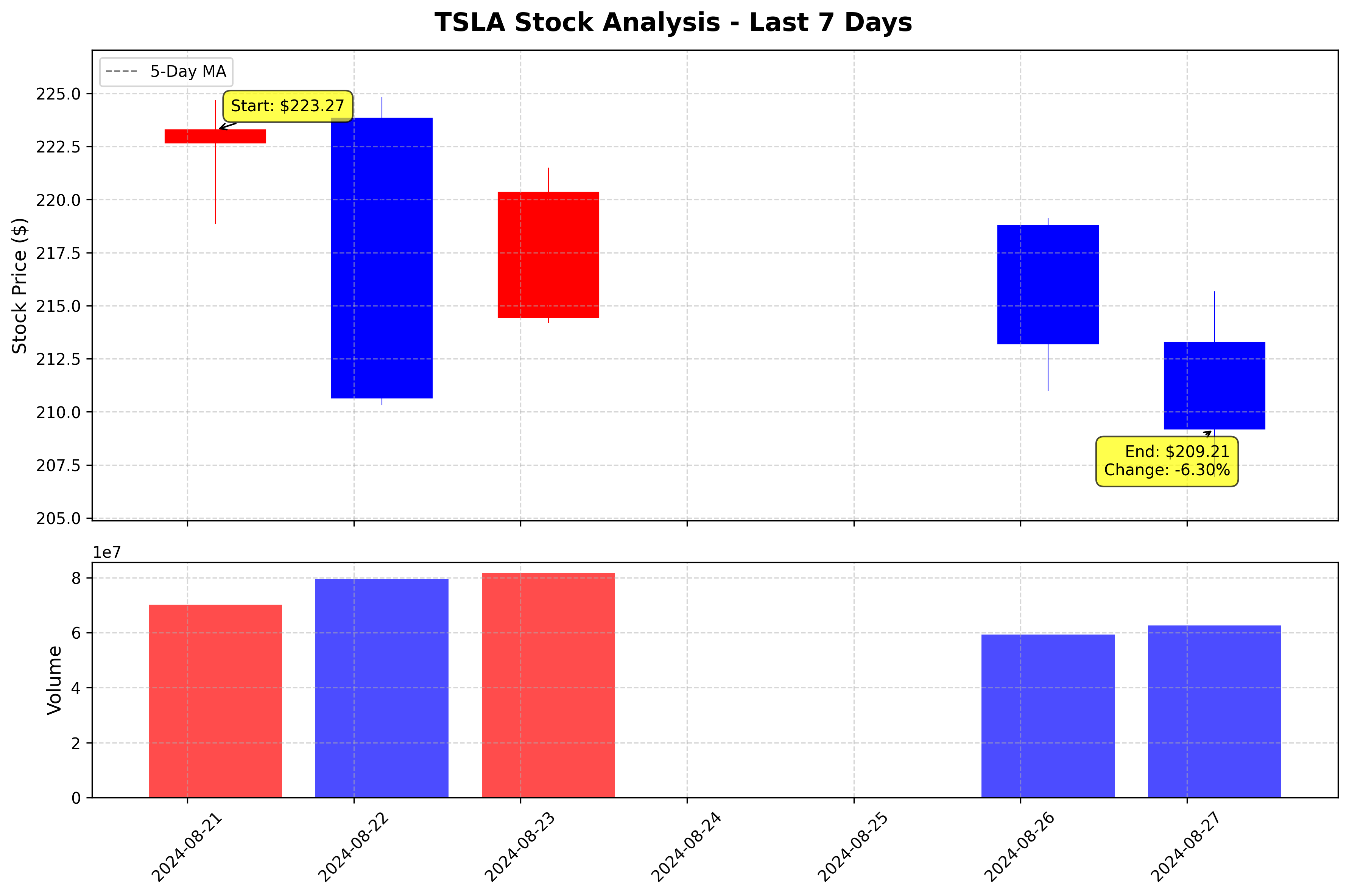 Tesla Stock Graph