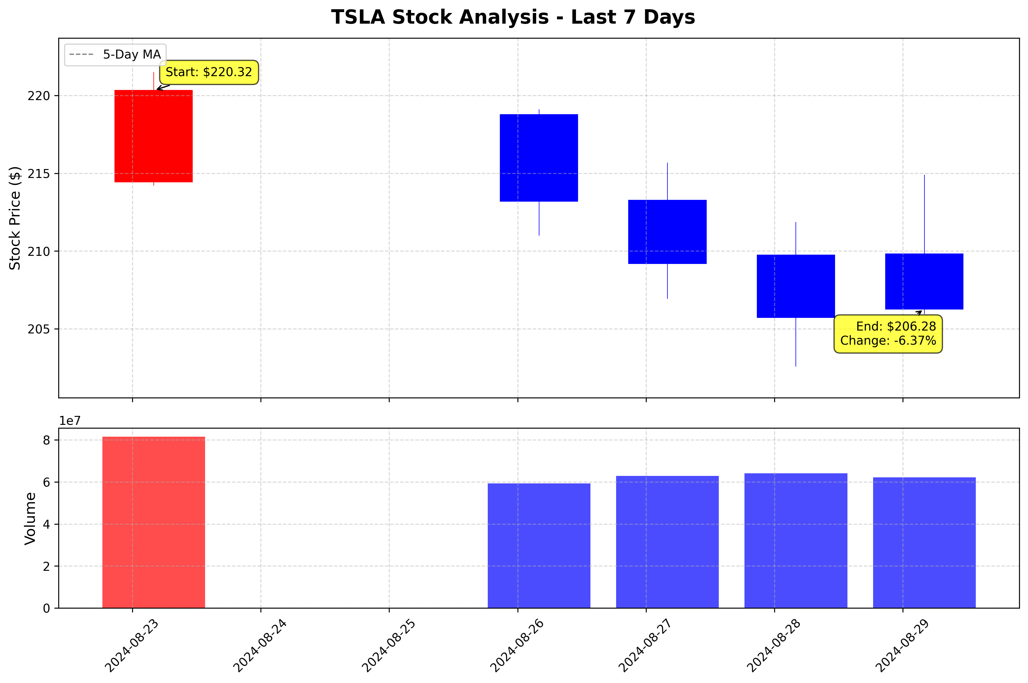 Tesla Stock Graph