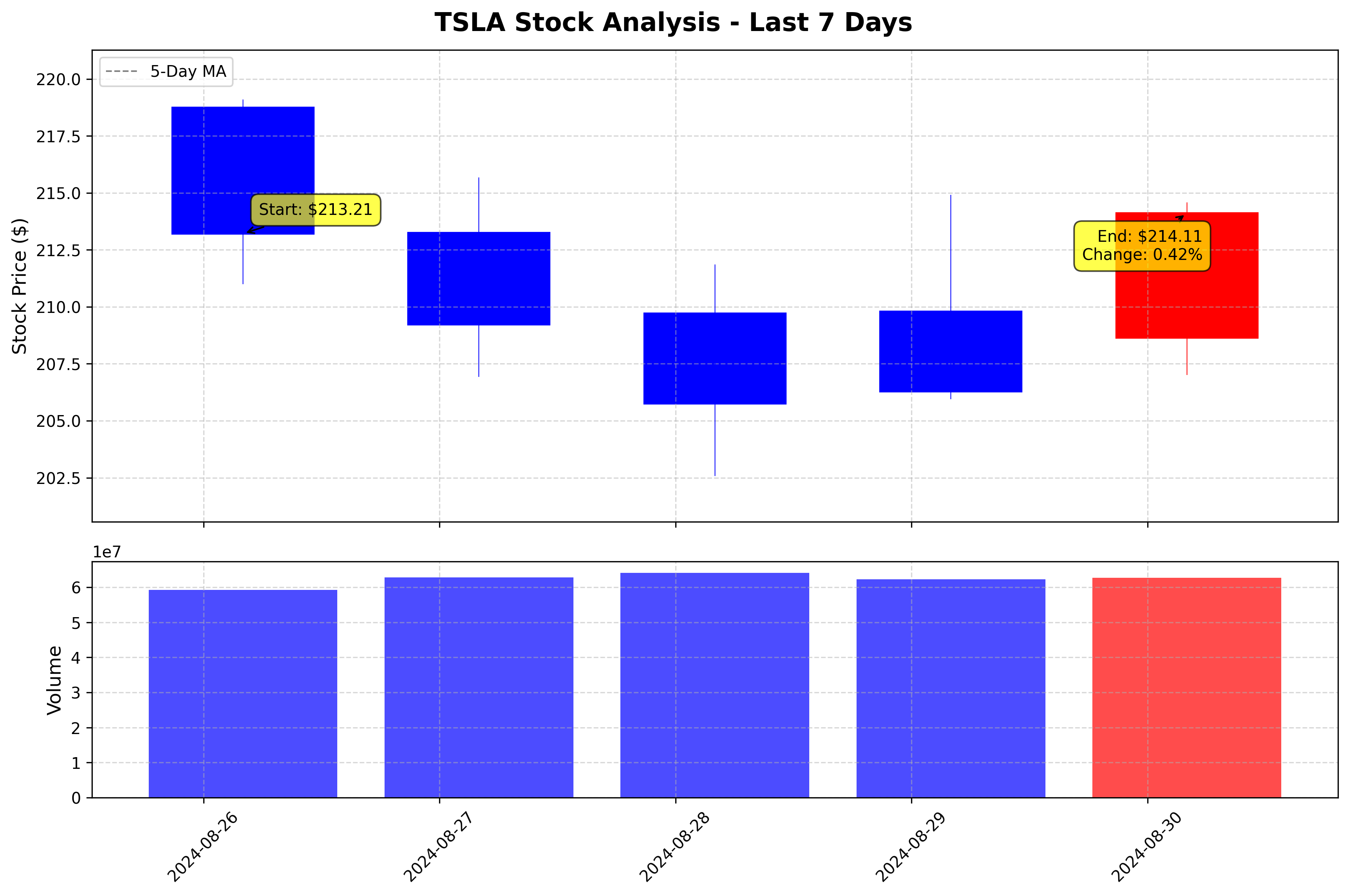Tesla Stock Graph