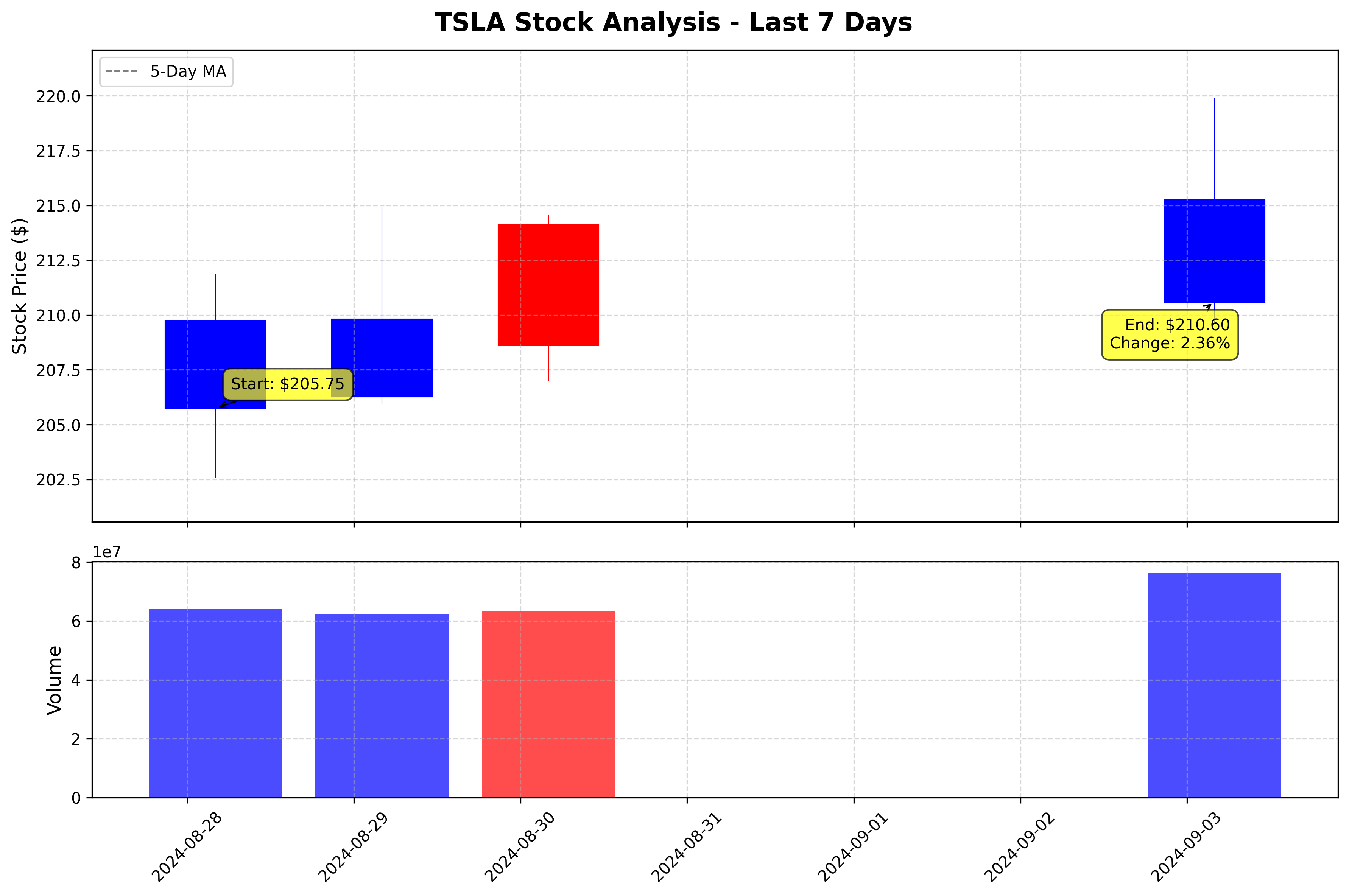 Tesla Stock Graph