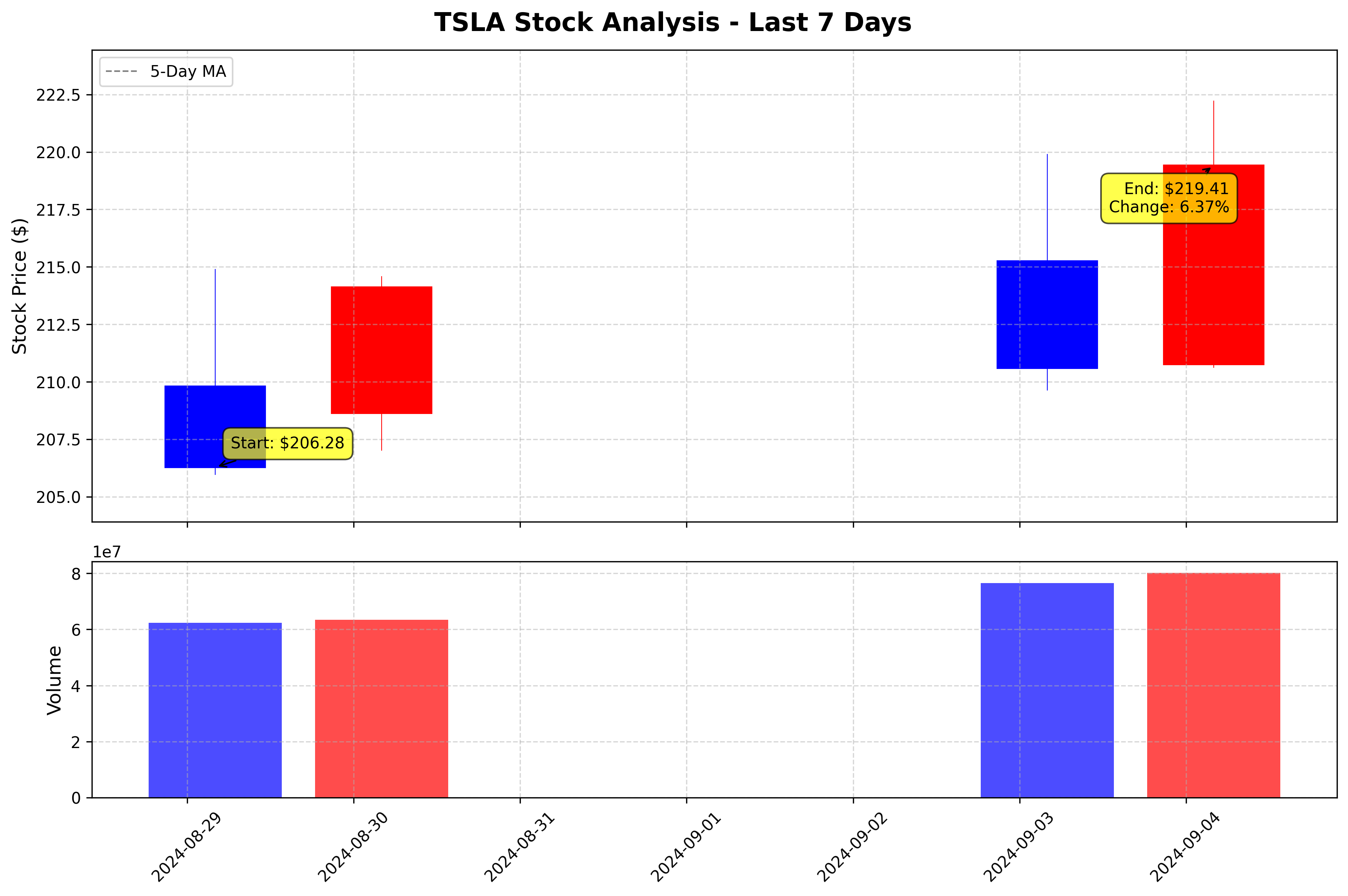 Tesla Stock Graph