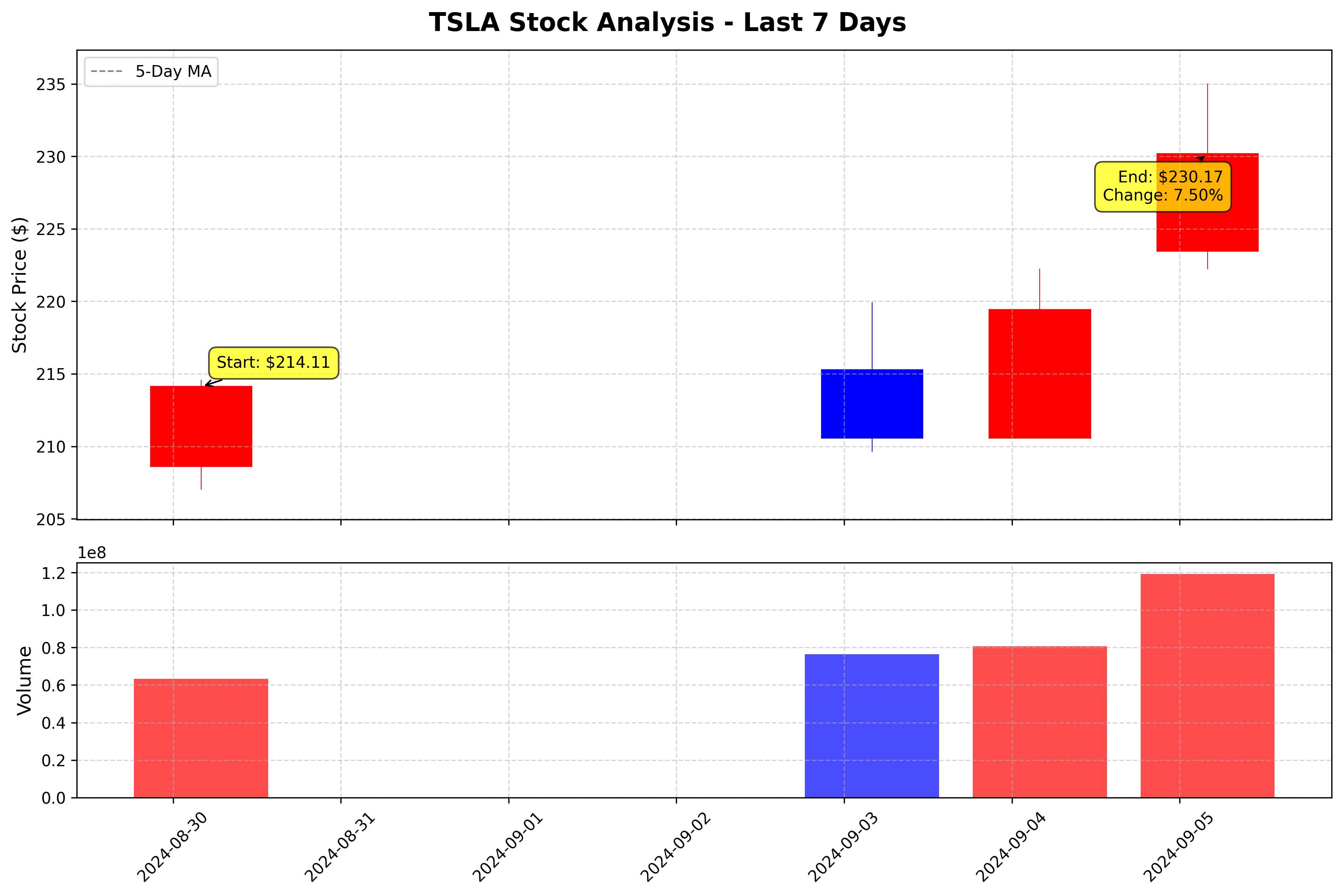 Tesla Stock Graph