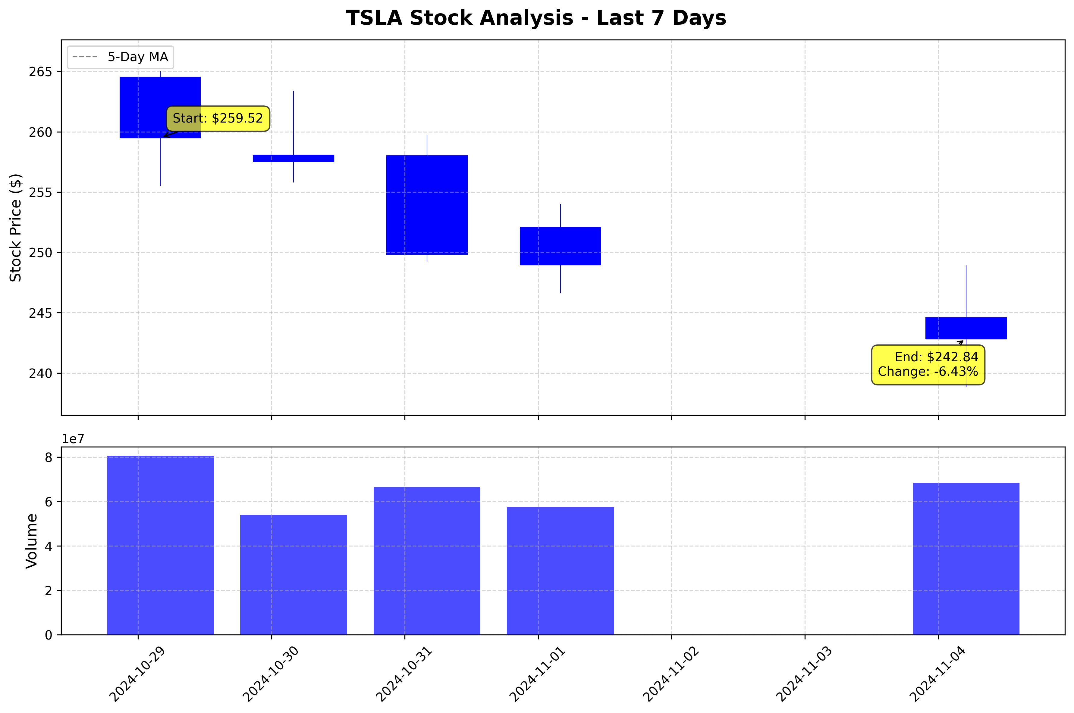 Tesla Stock Graph