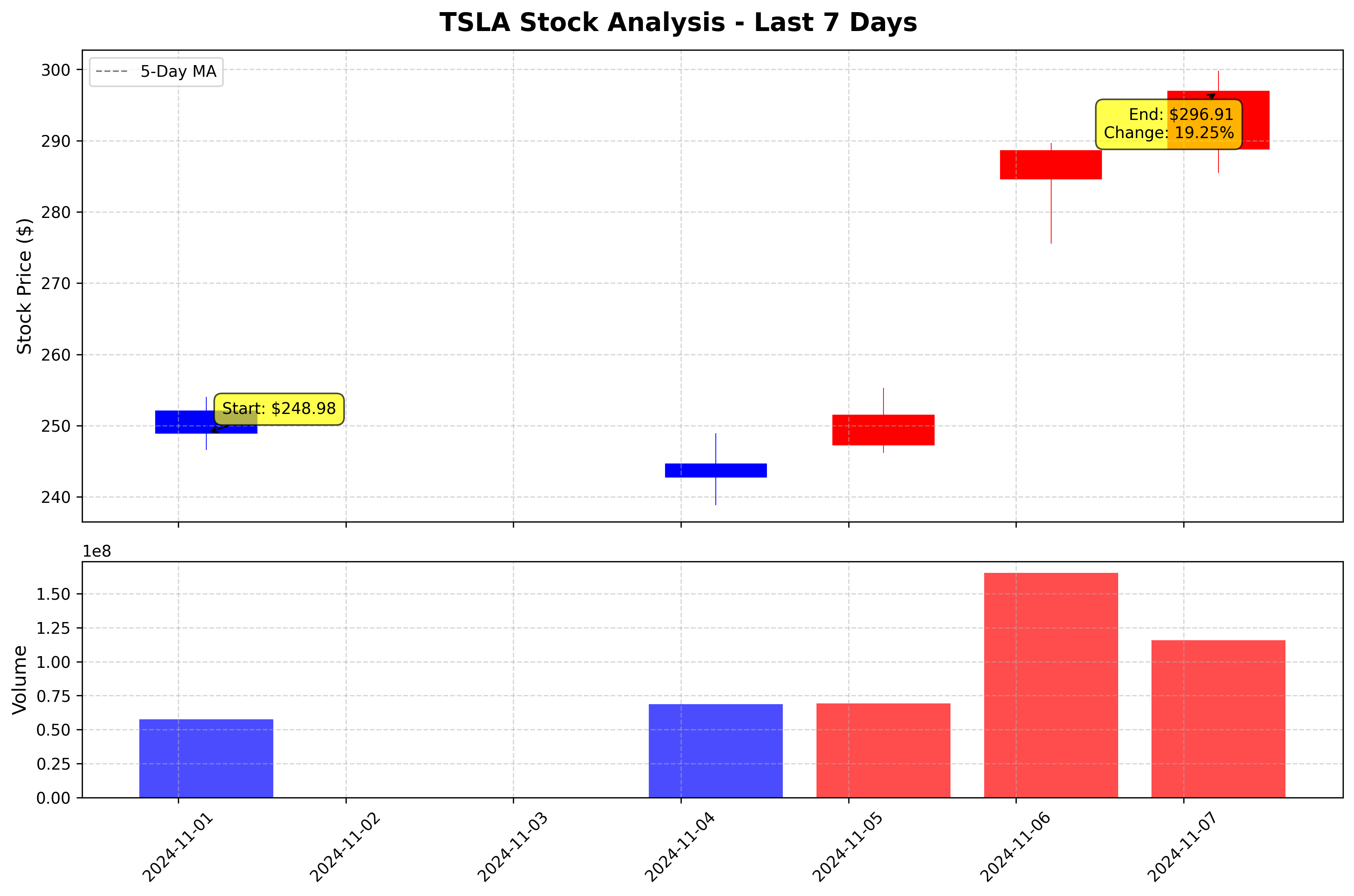 Tesla Stock Graph