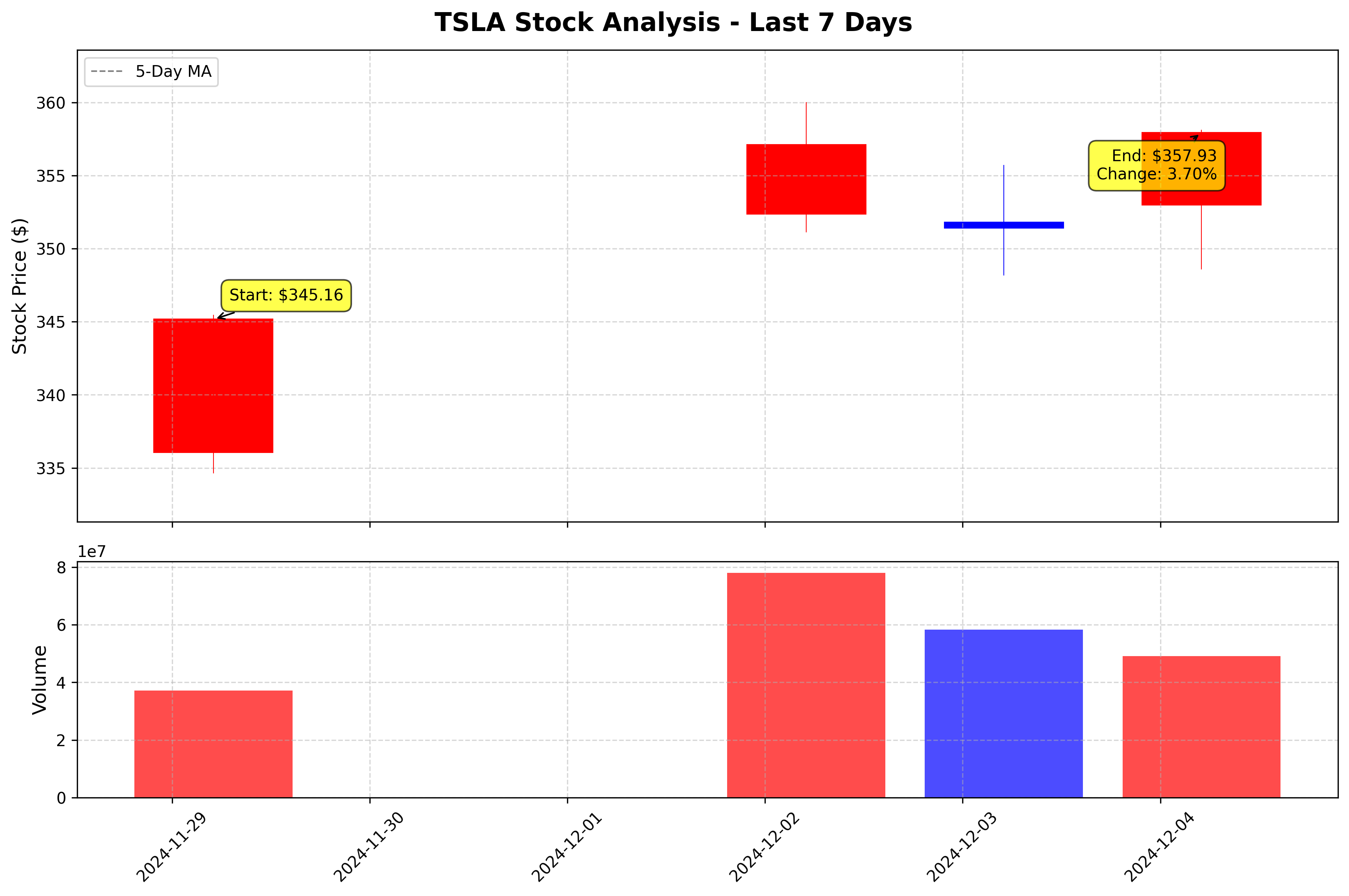 Tesla Stock Graph