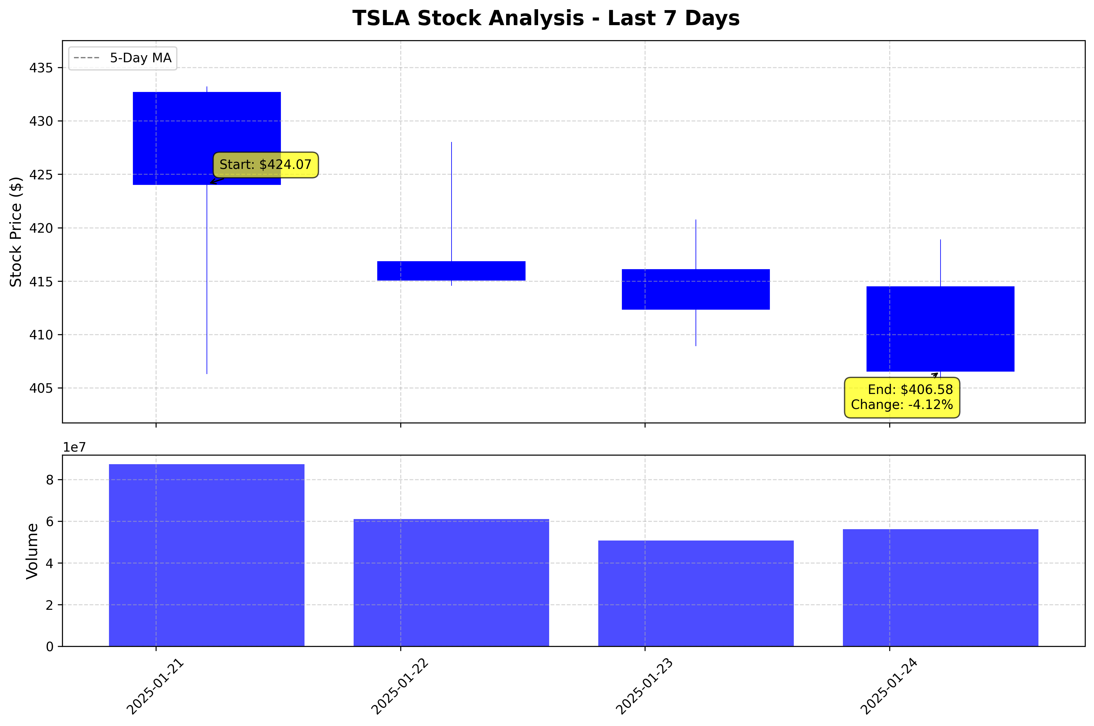 Tesla Stock Graph