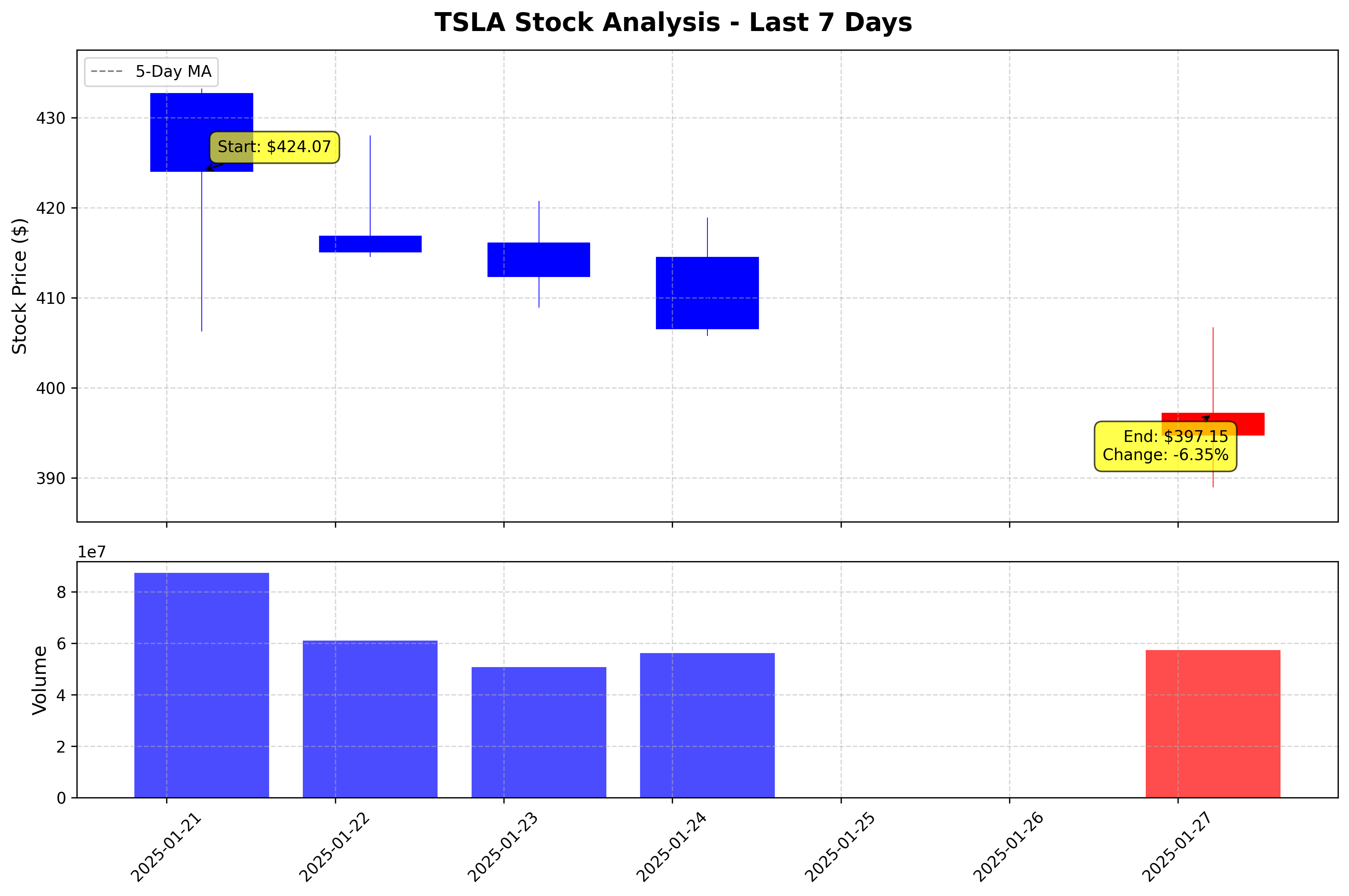 Tesla Stock Graph