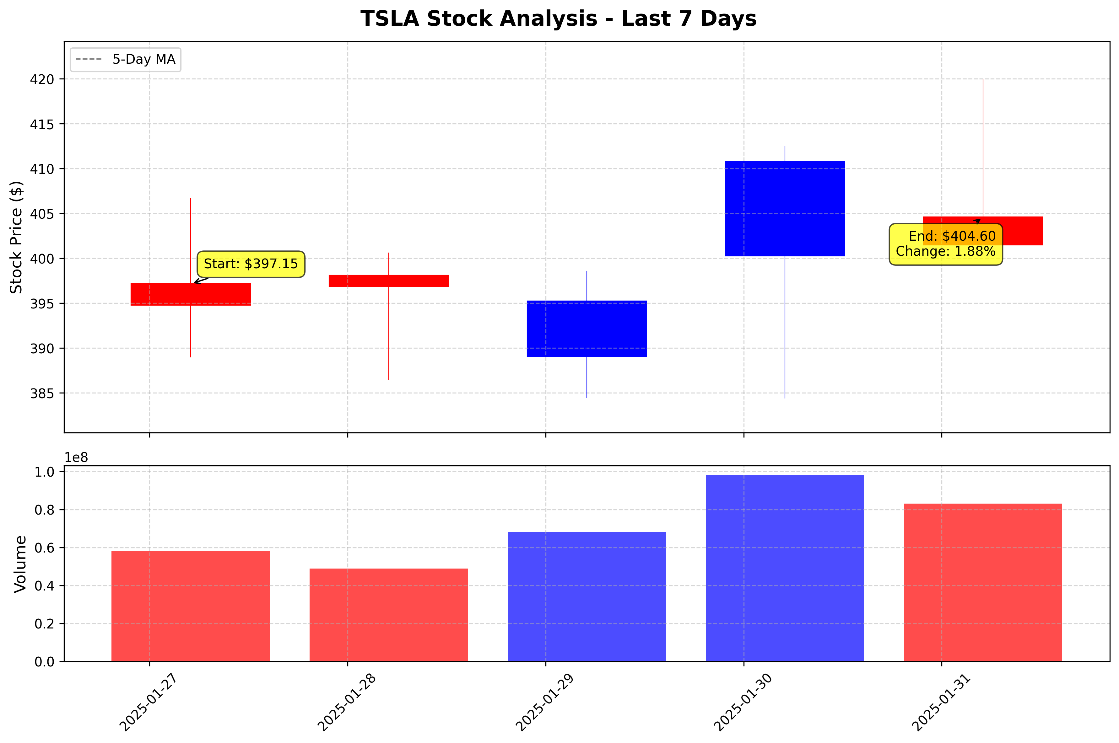 Tesla Stock Graph