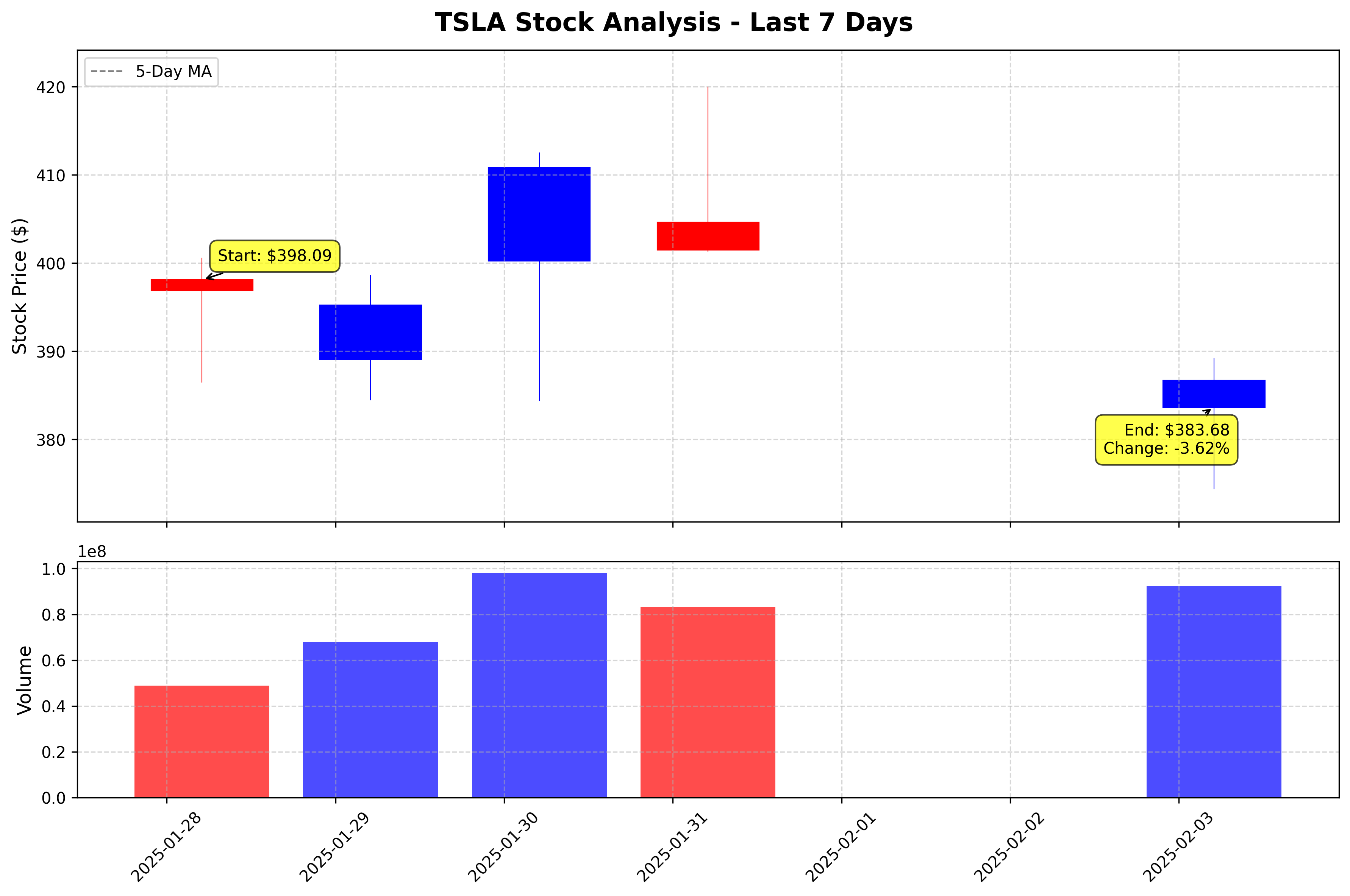 Tesla Stock Graph