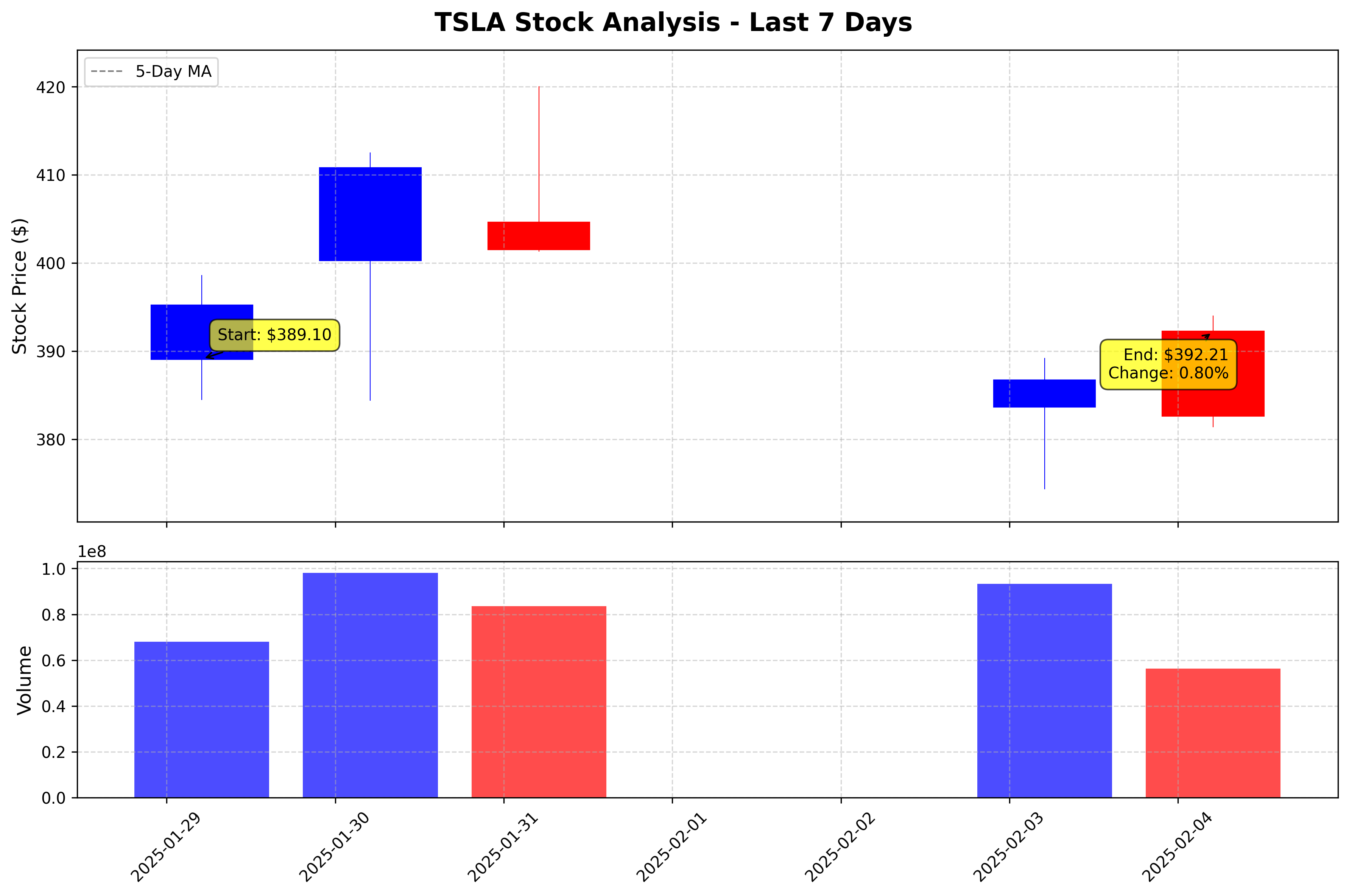 Tesla Stock Graph