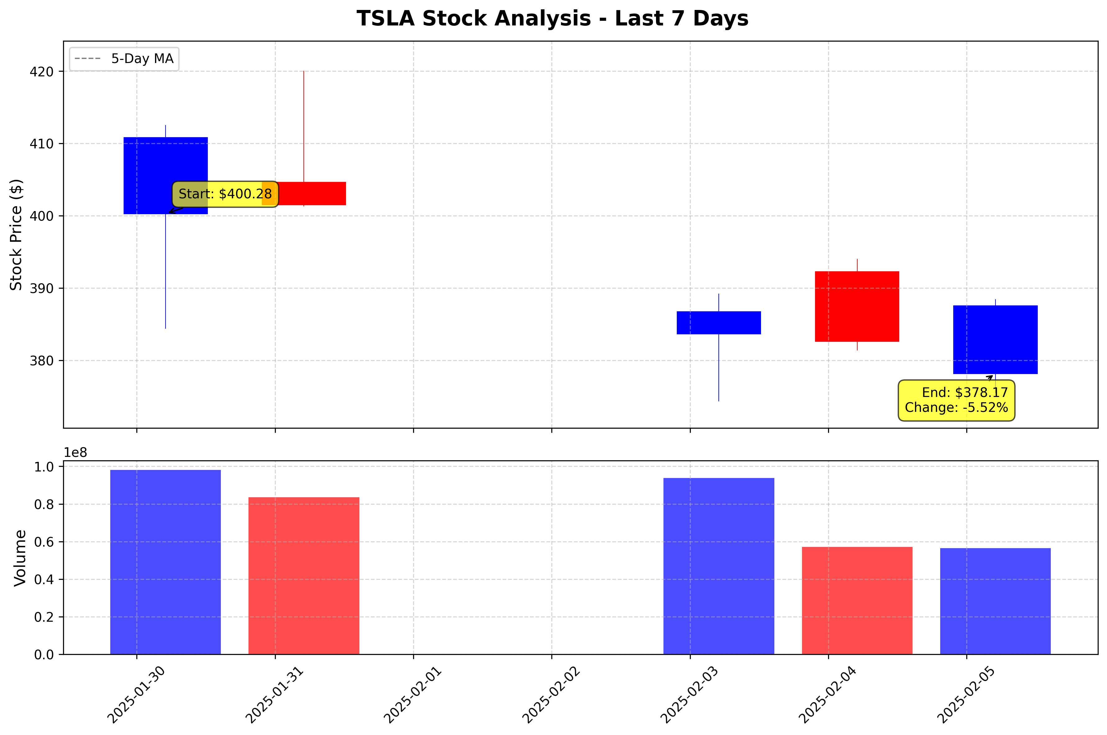 Tesla Stock Graph