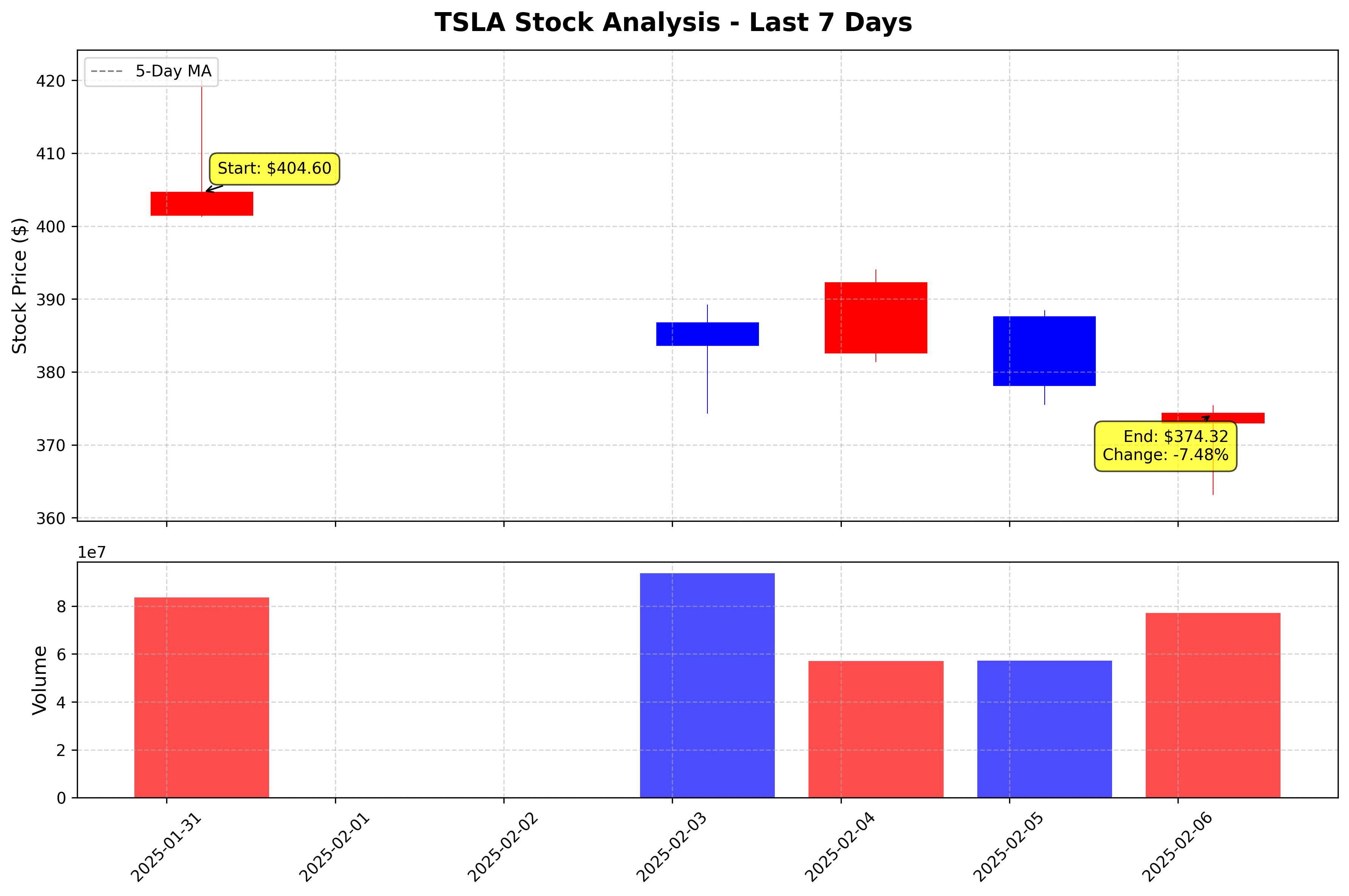 Tesla Stock Graph