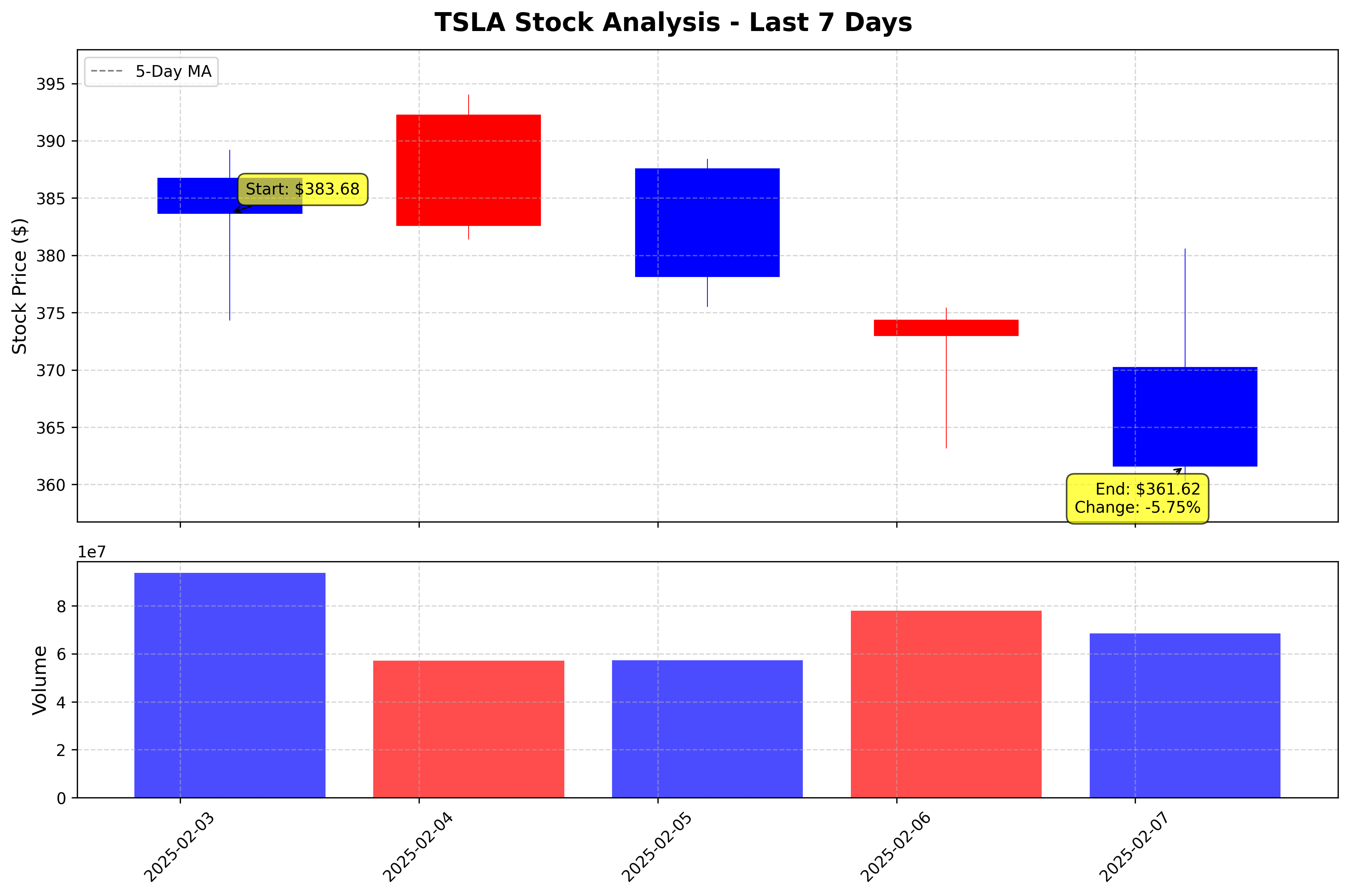 Tesla Stock Graph