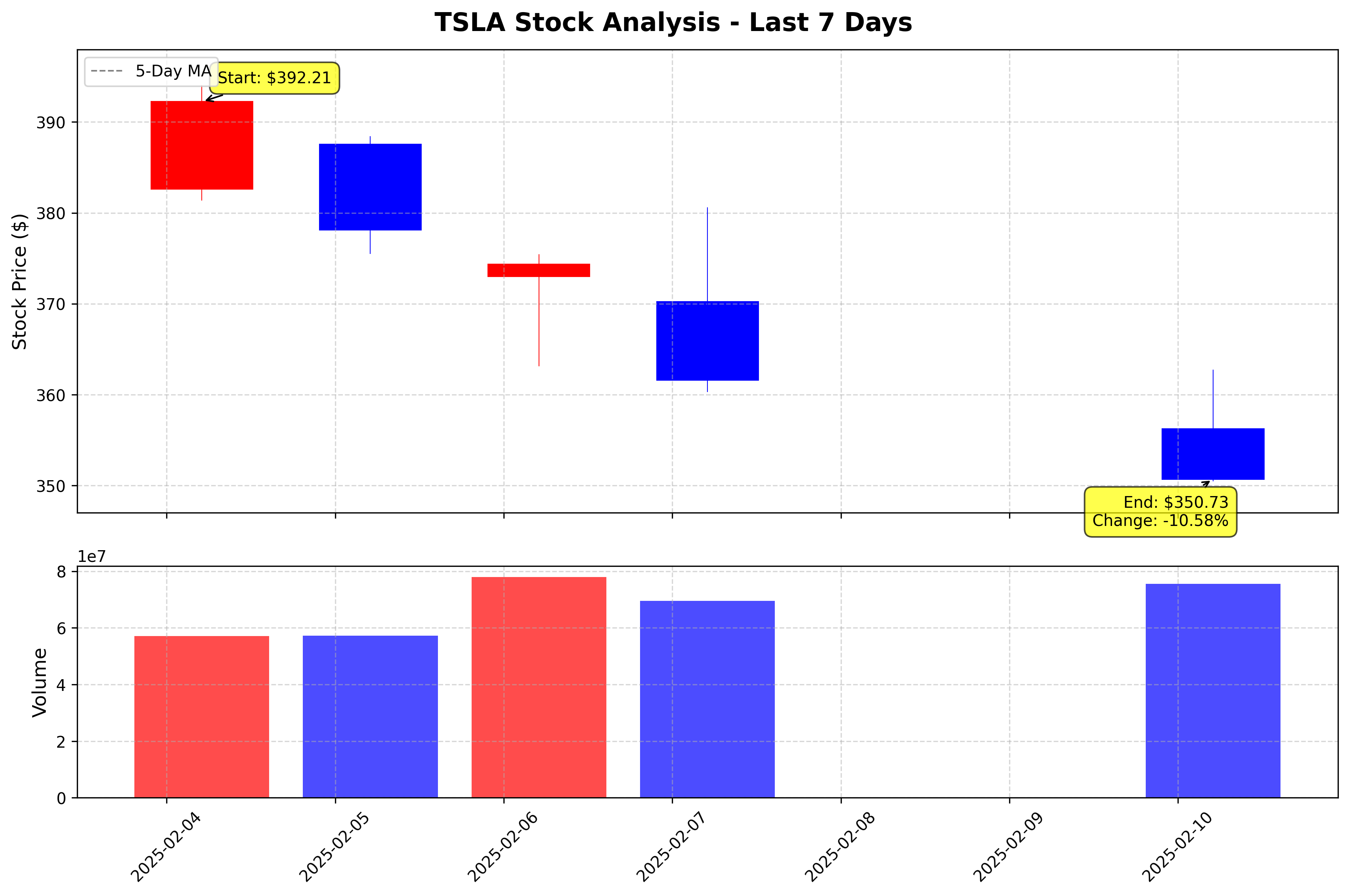 Tesla Stock Graph