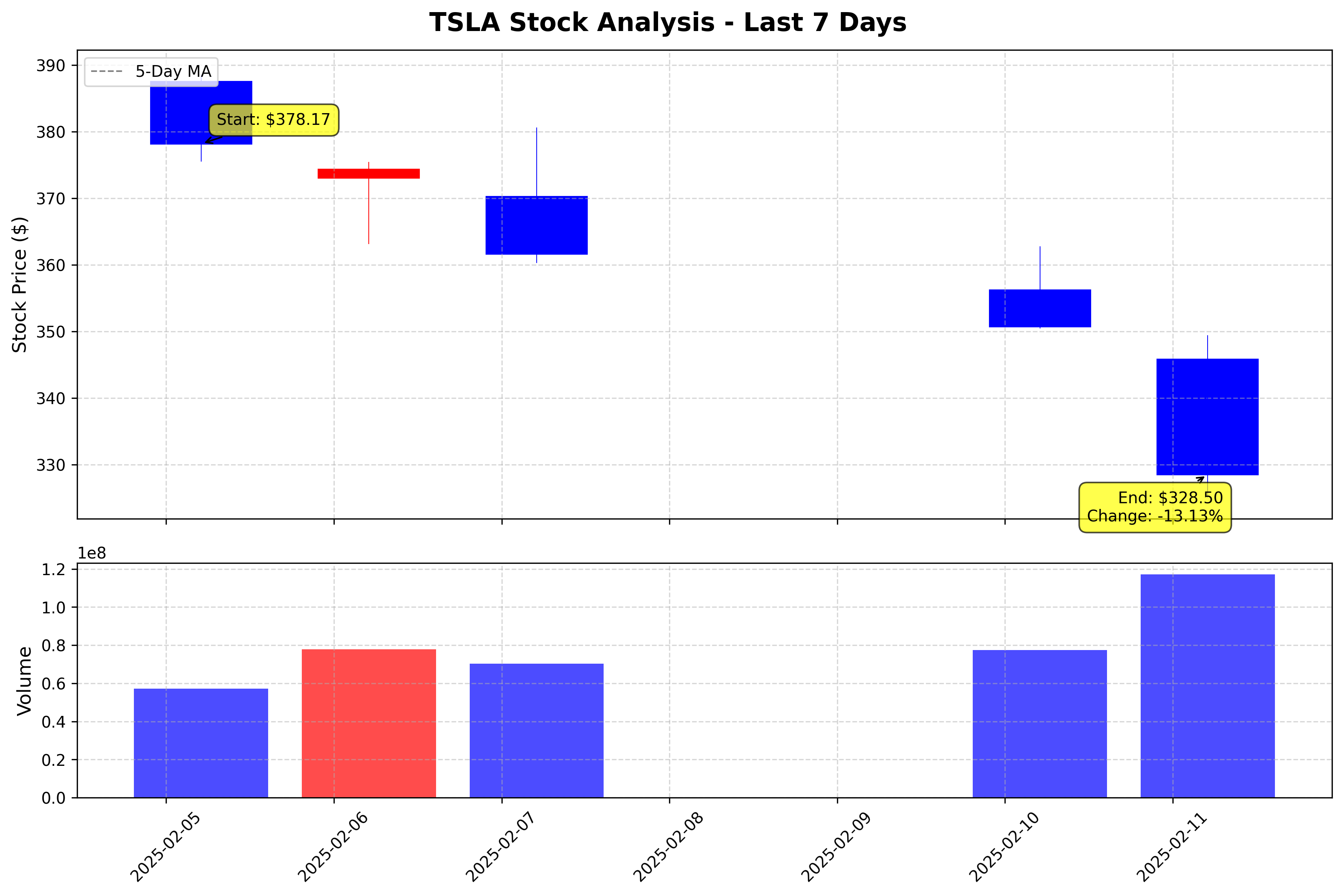 Tesla Stock Graph