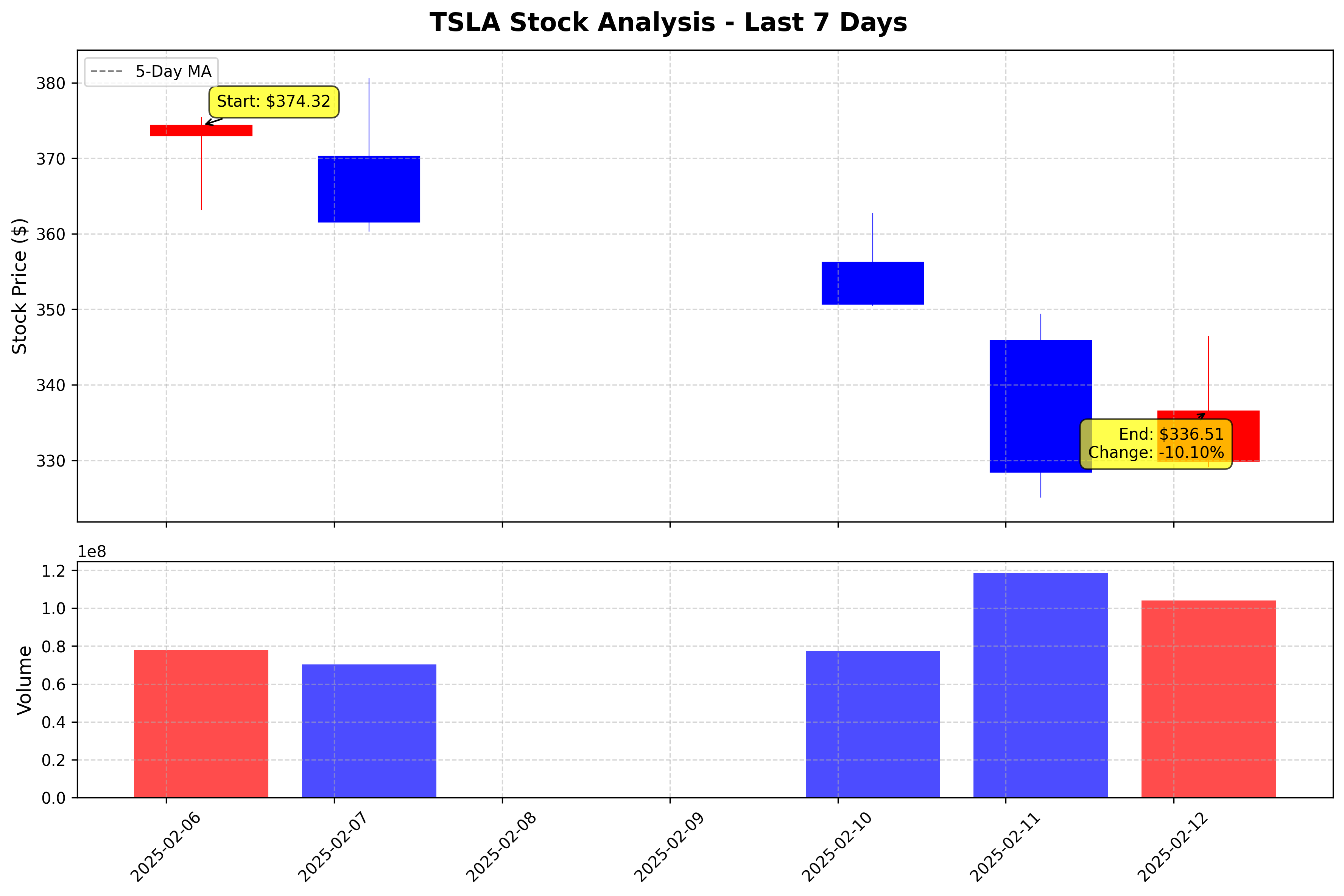 Tesla Stock Graph