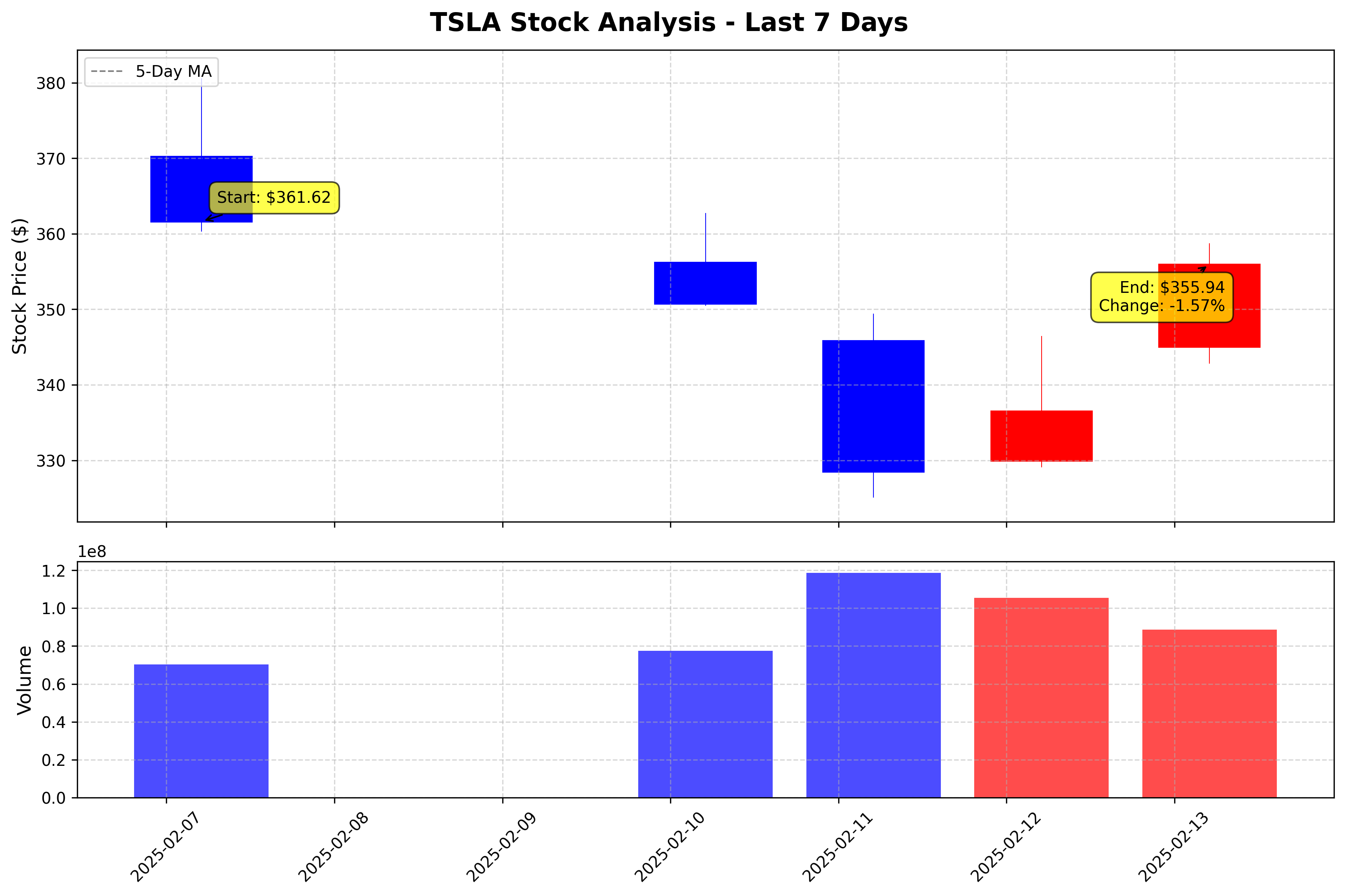 Tesla Stock Graph