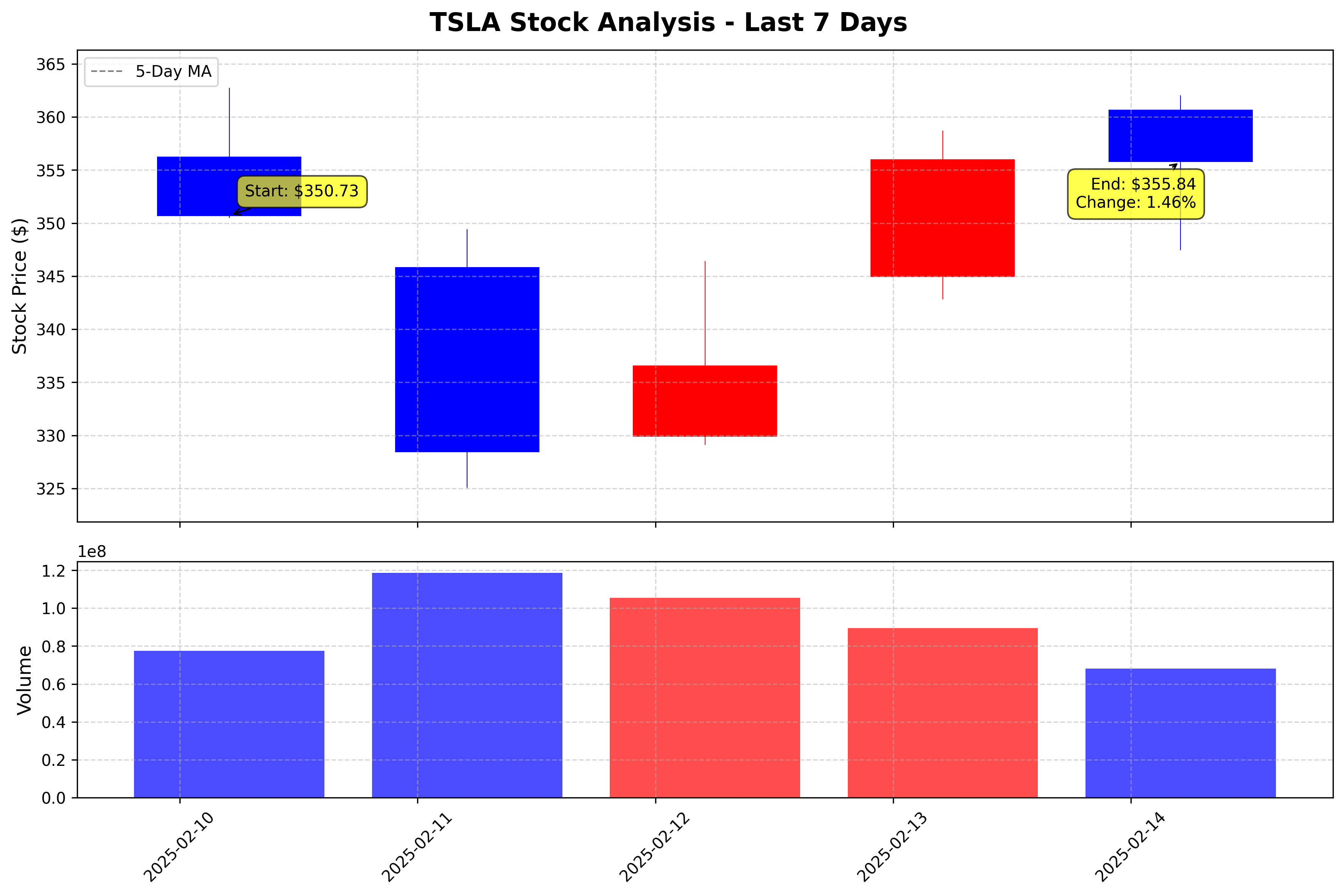 Tesla Stock Graph