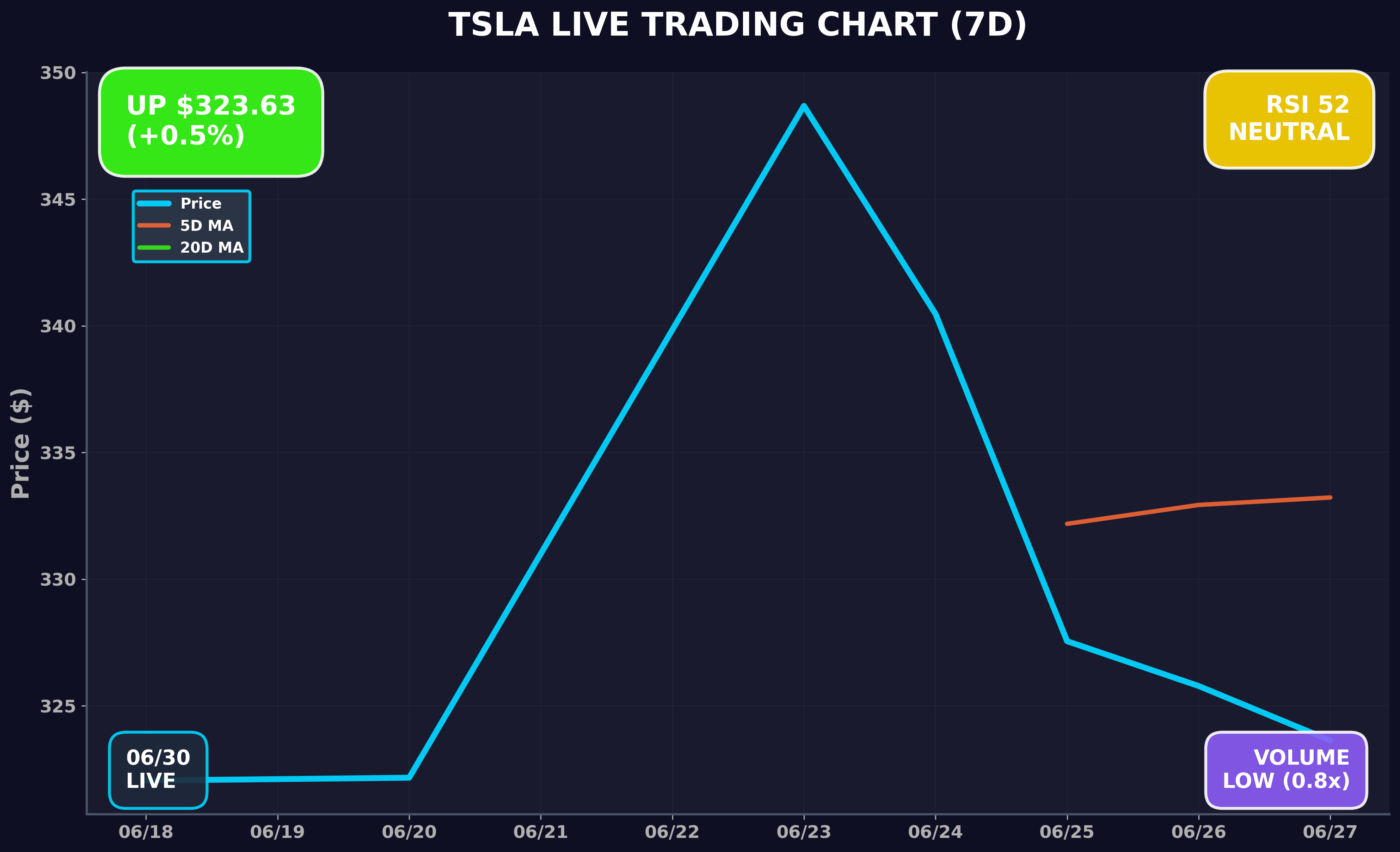 Tesla Stock Chart