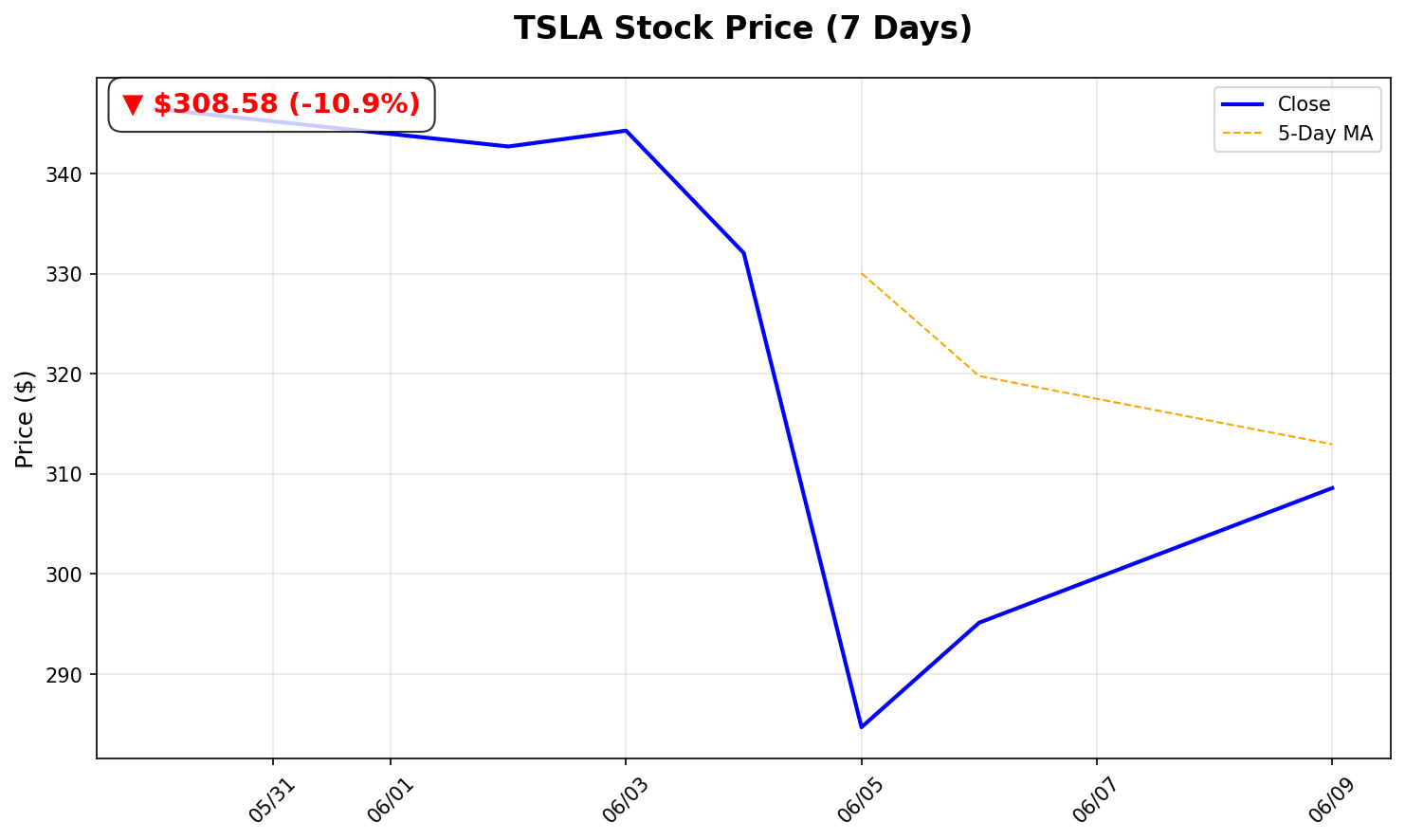 Tesla Stock Chart