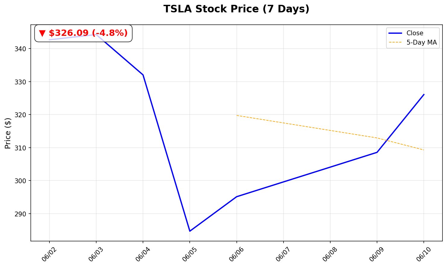 Tesla Stock Chart