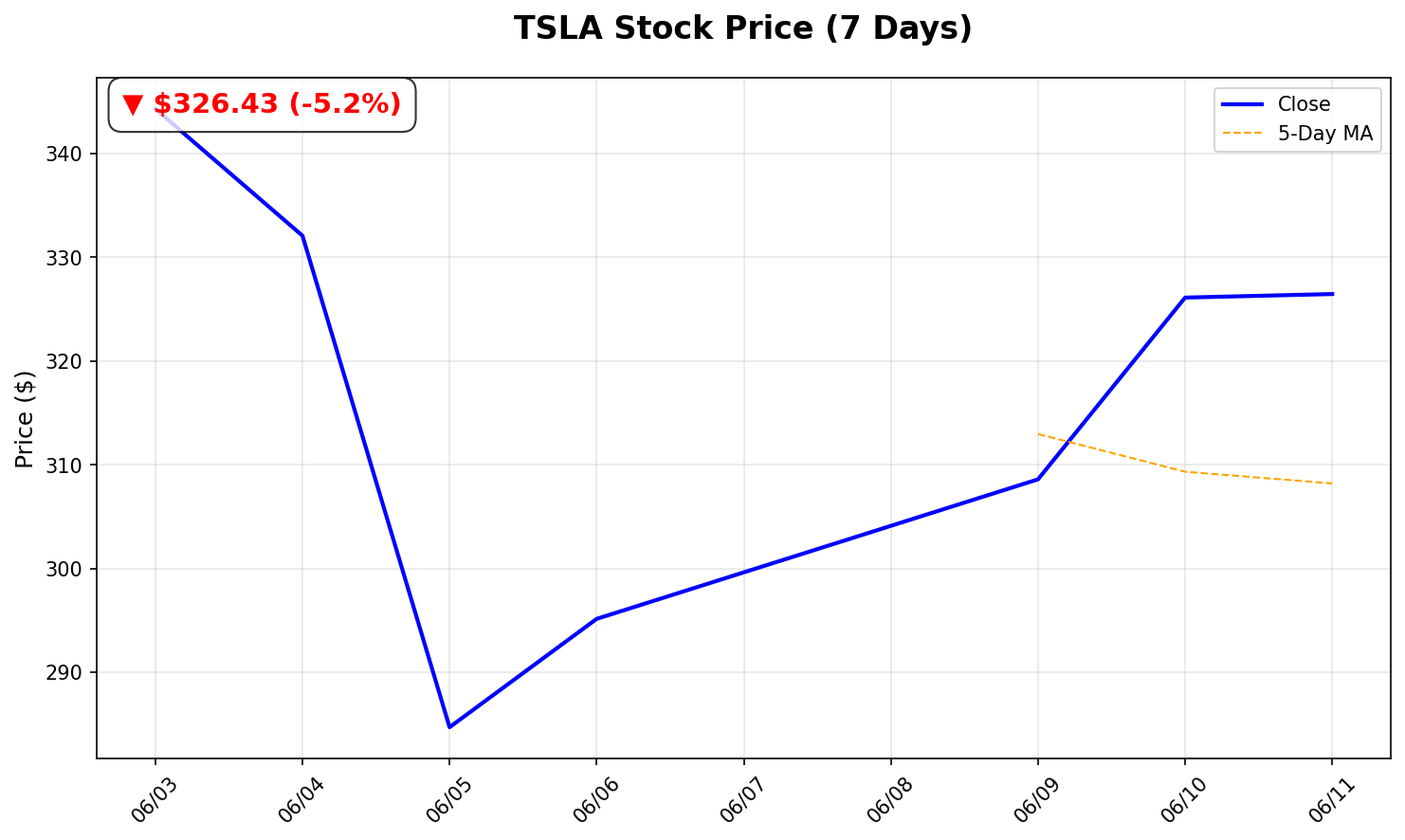 Tesla Stock Chart