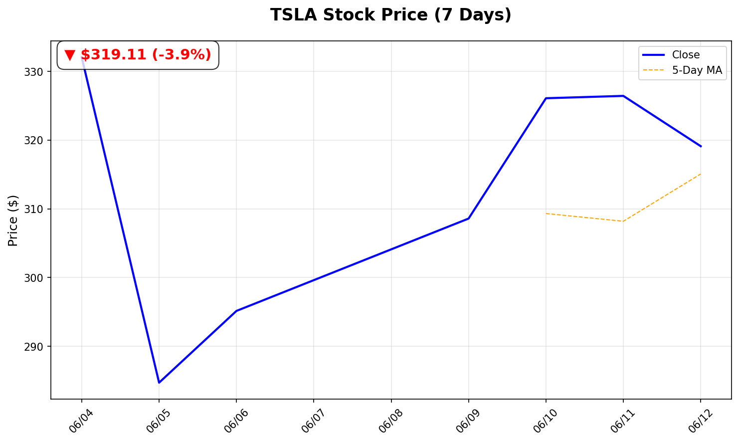 Tesla Stock Chart