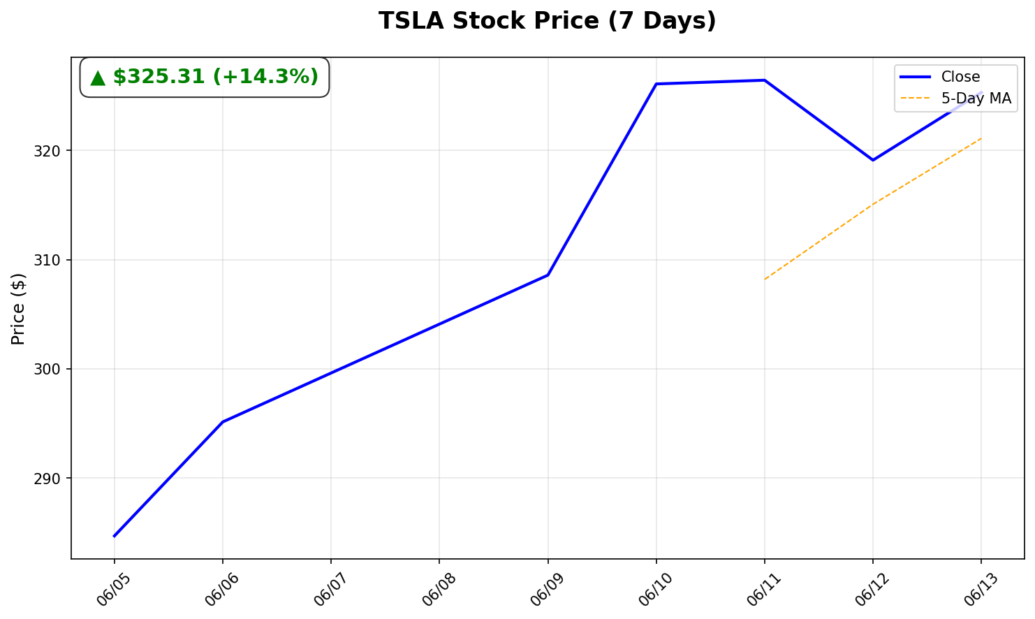 Tesla Stock Chart
