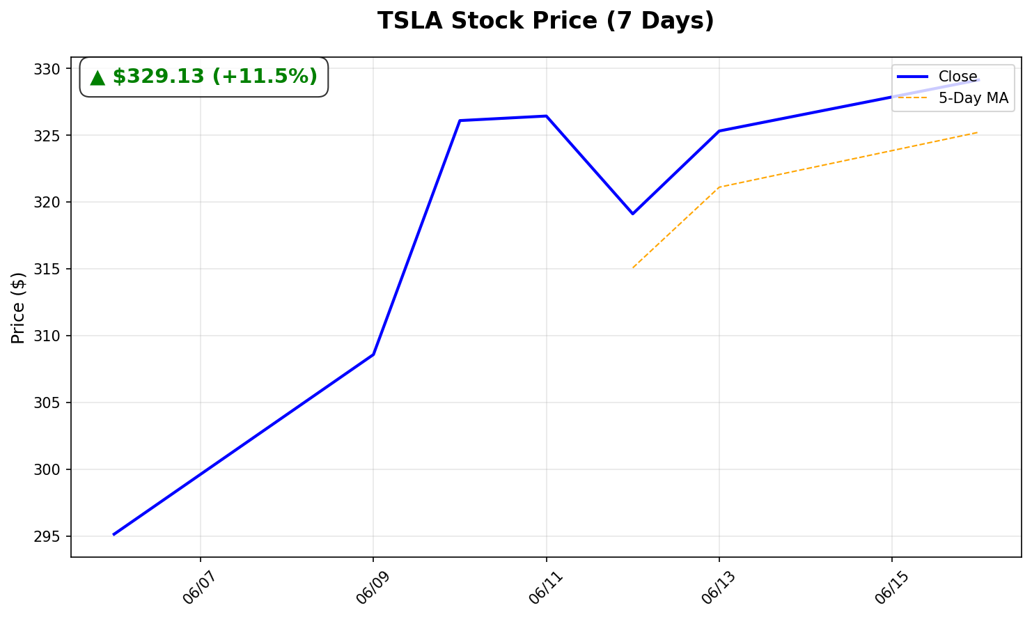 Tesla Stock Chart