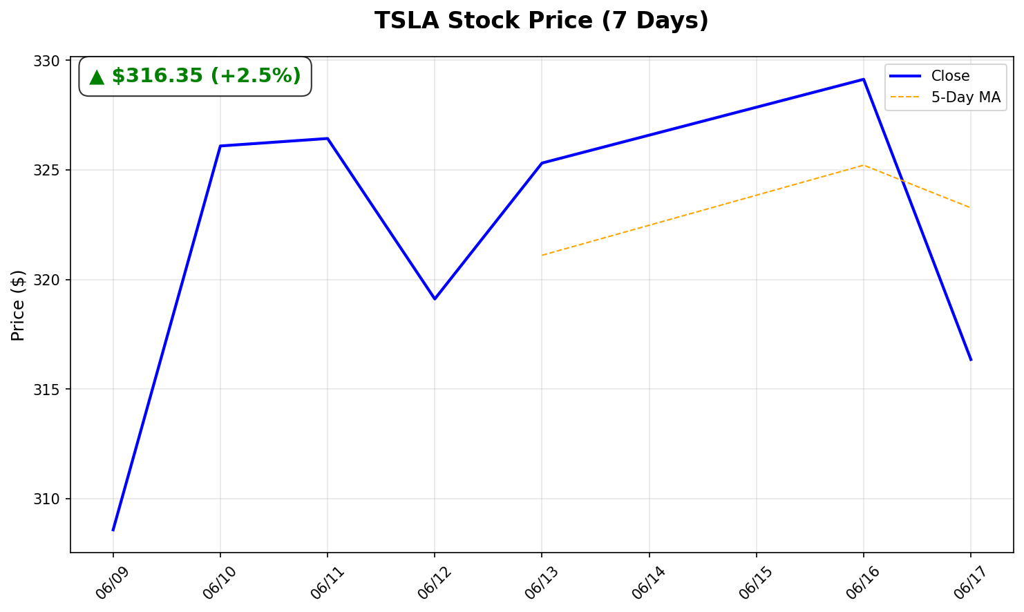 Tesla Stock Chart