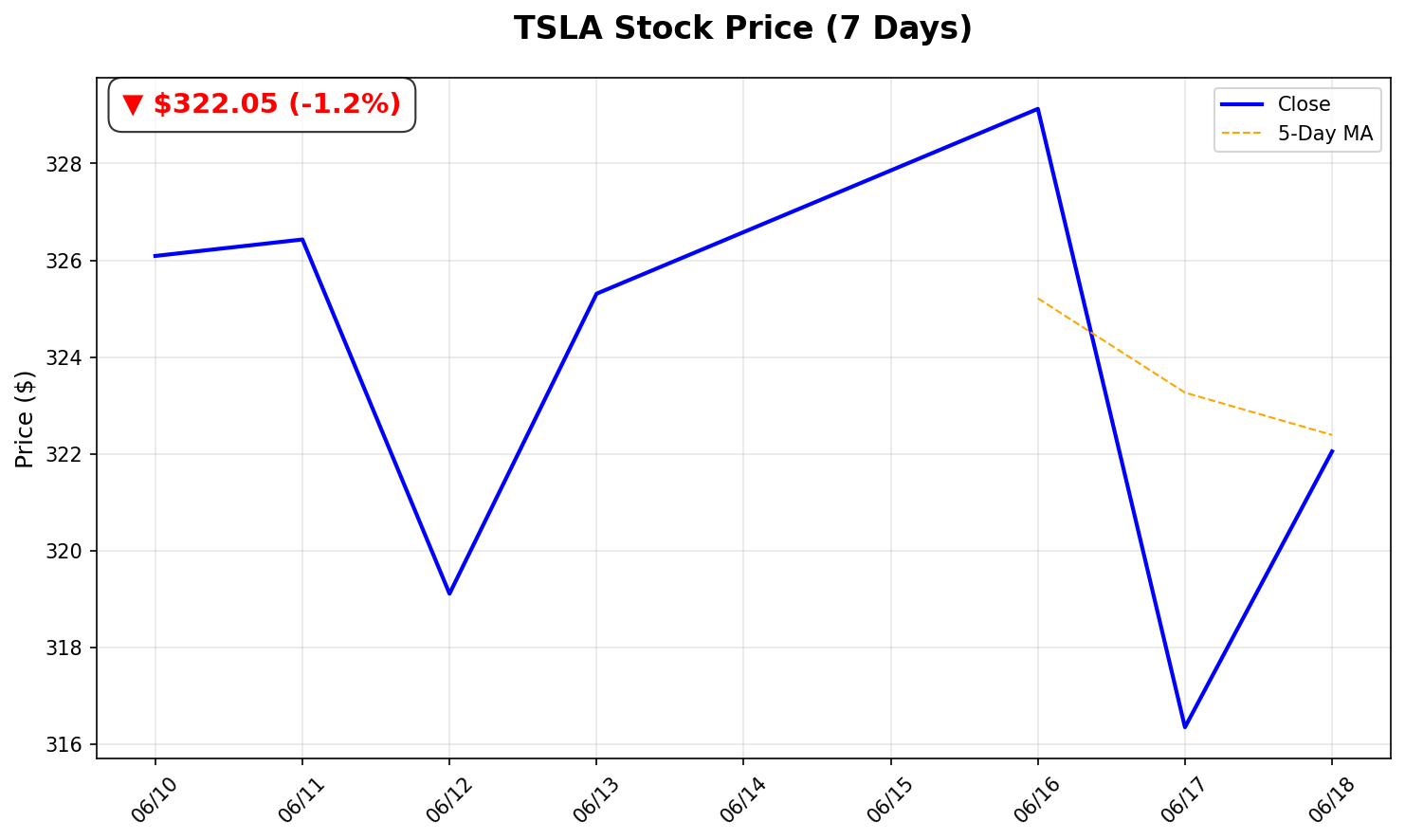Tesla Stock Chart