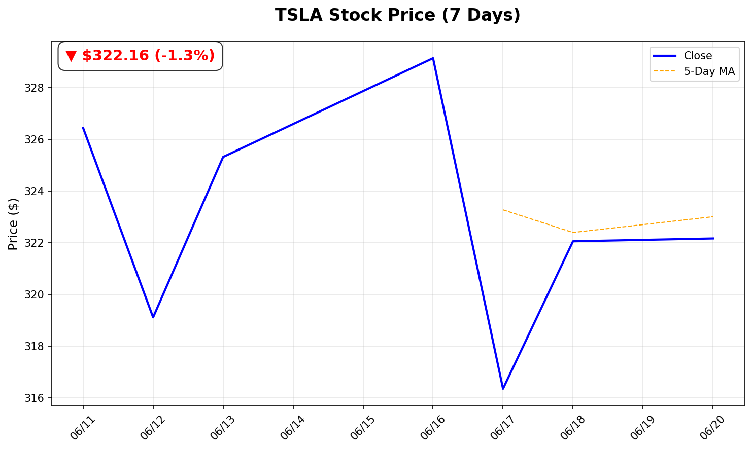 Tesla Stock Chart