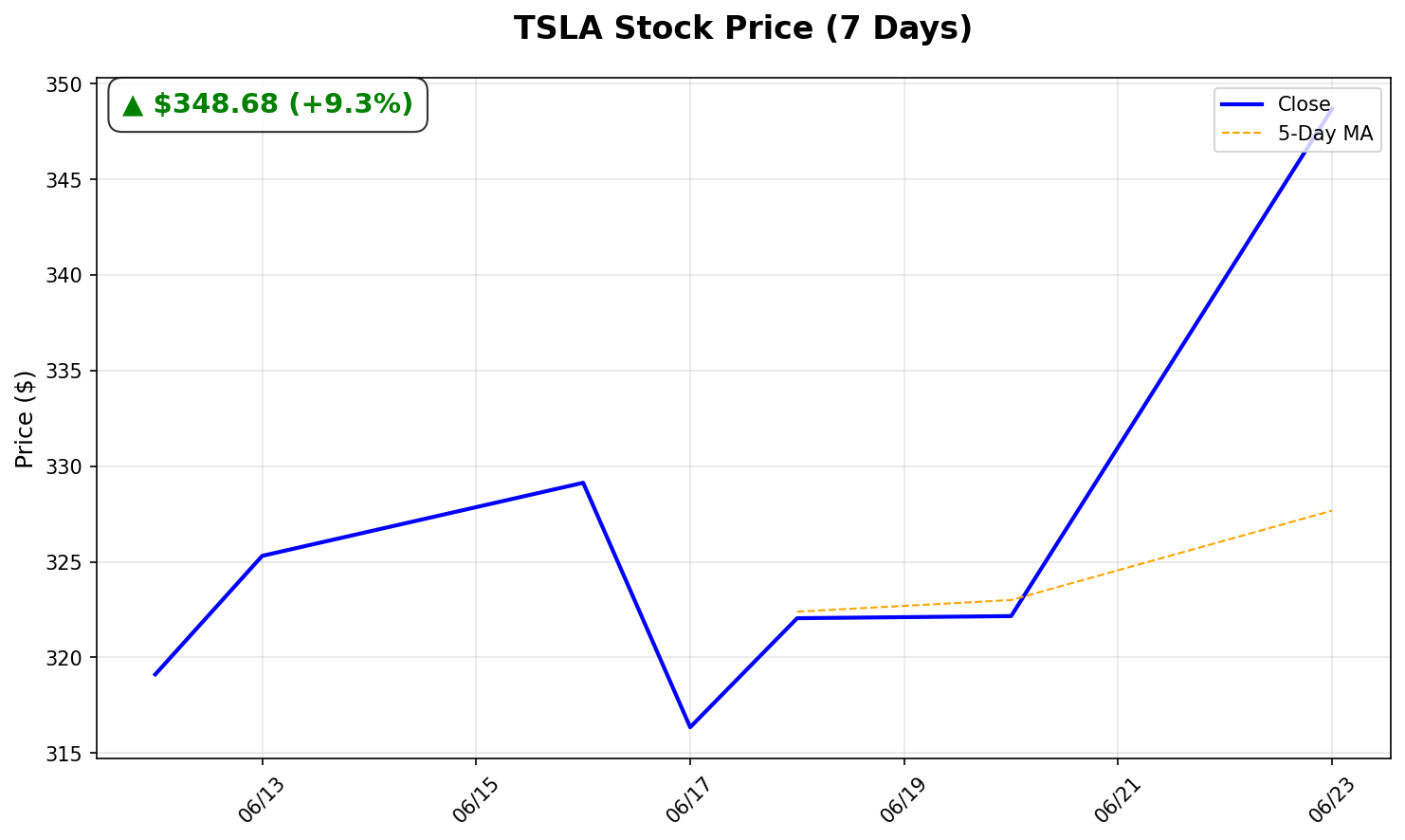 Tesla Stock Chart