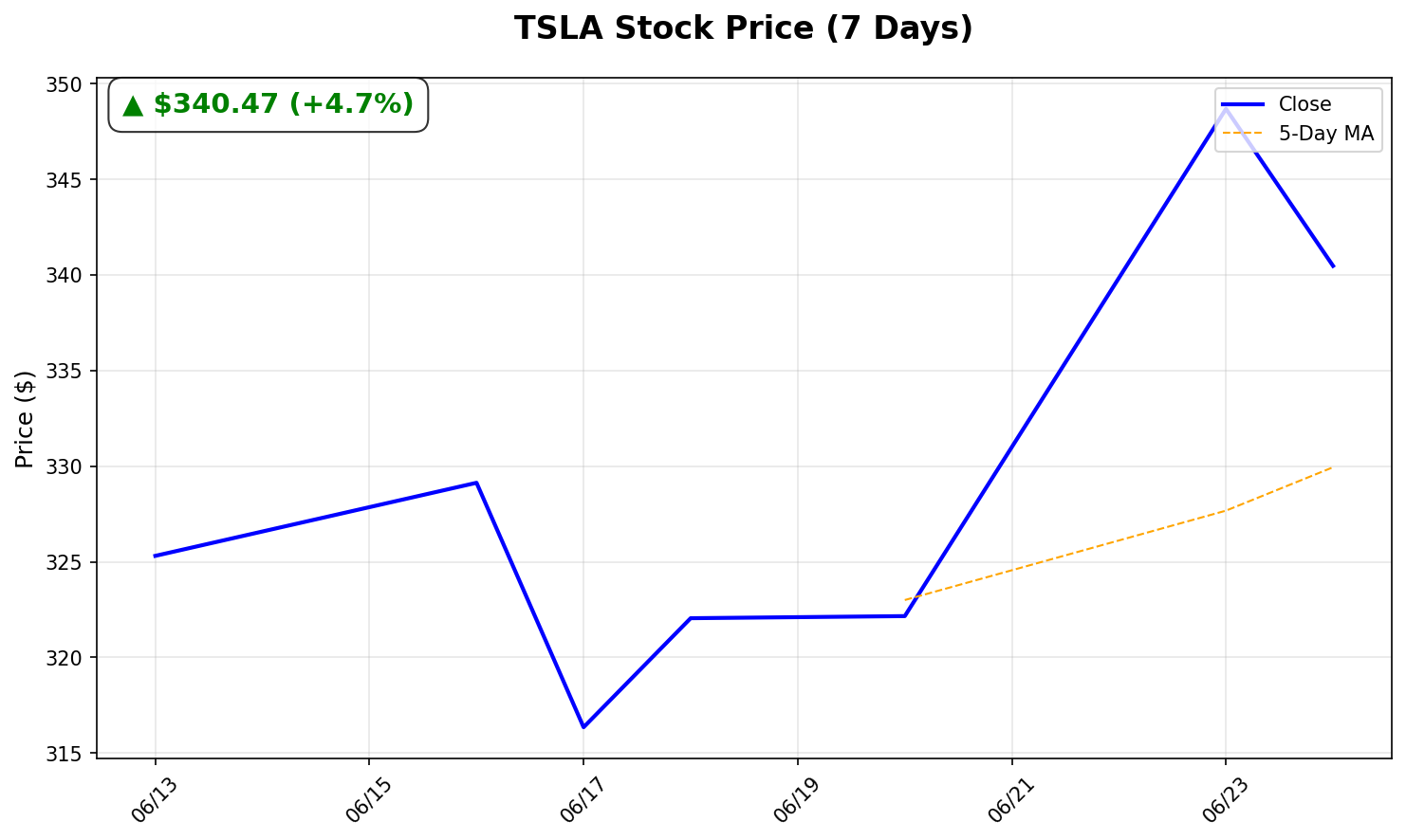 Tesla Stock Chart