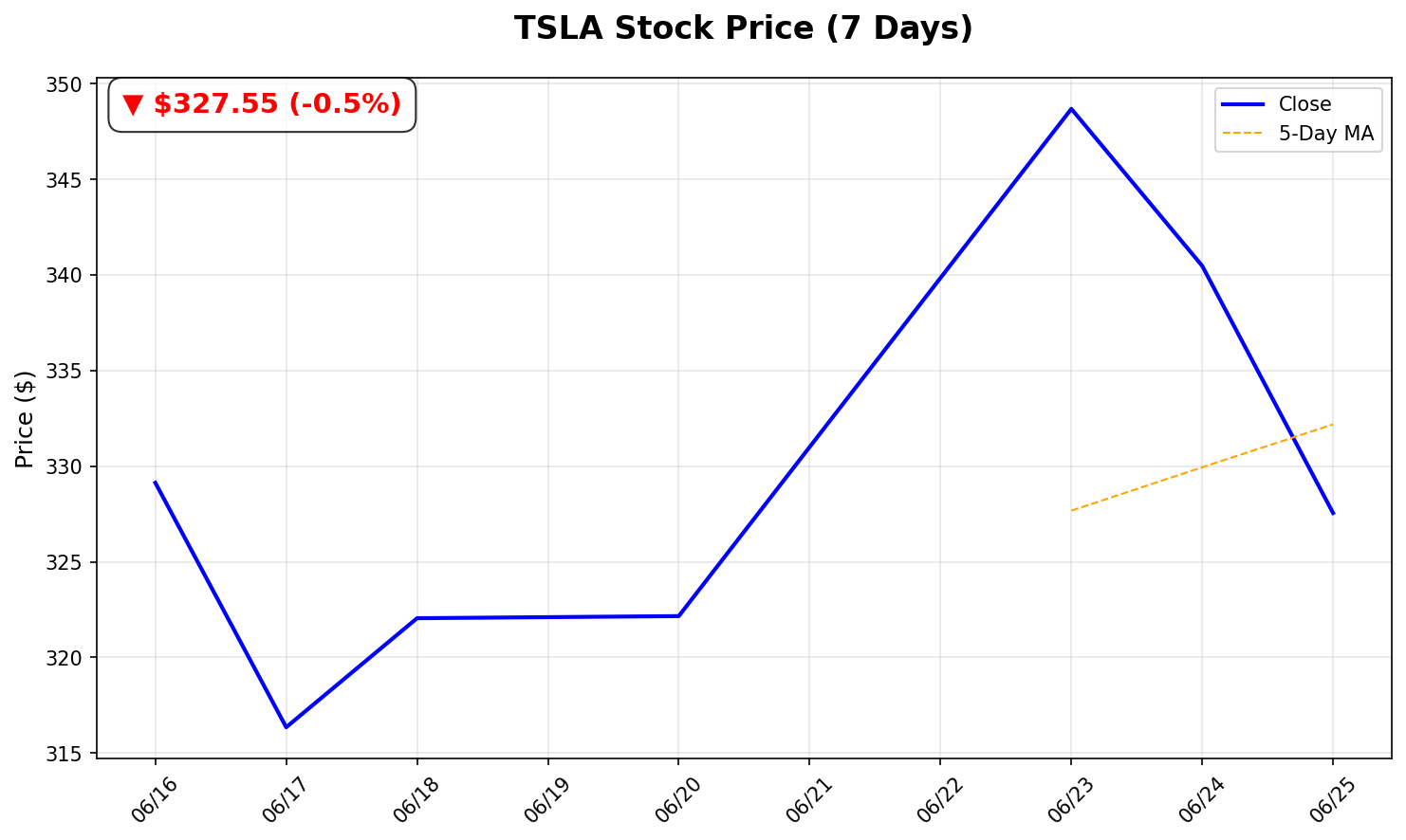 Tesla Stock Chart