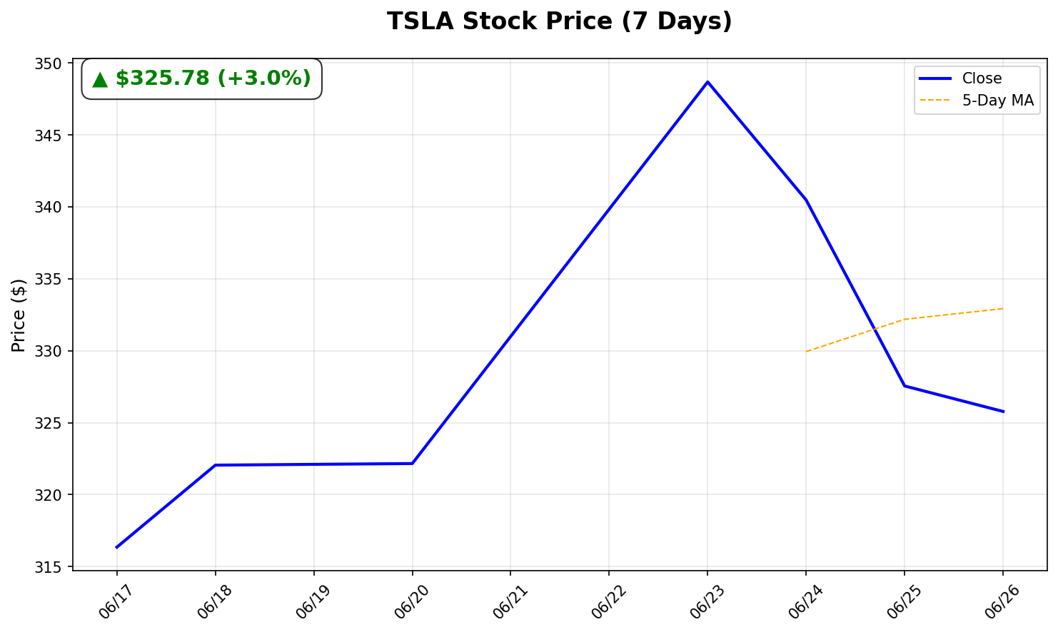 Tesla Stock Chart