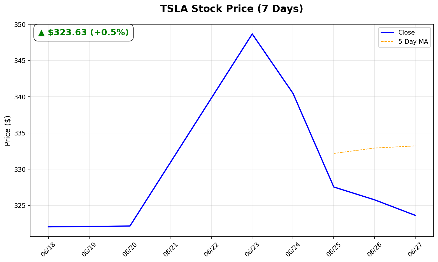 Tesla Stock Chart