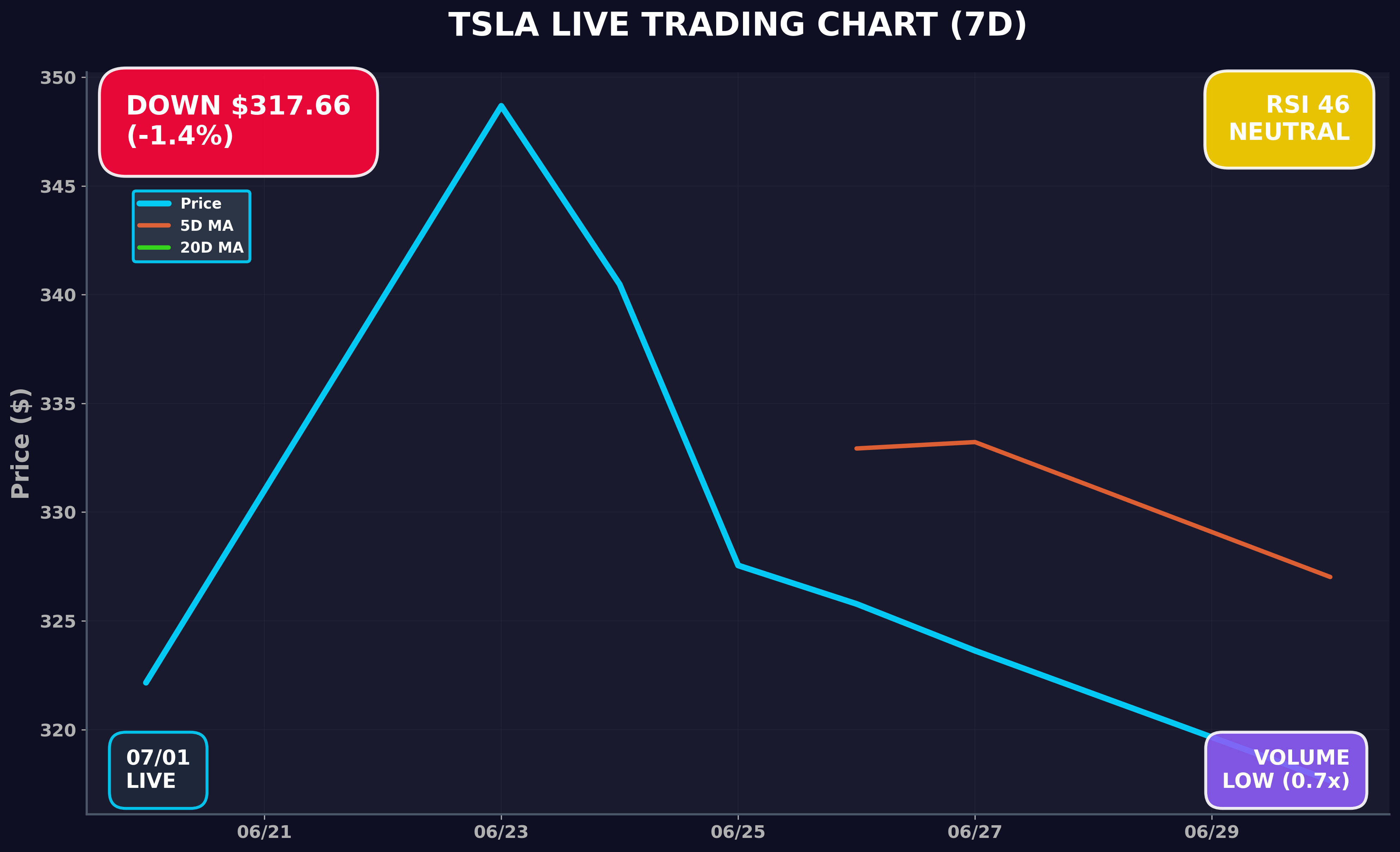 Tesla Stock Chart