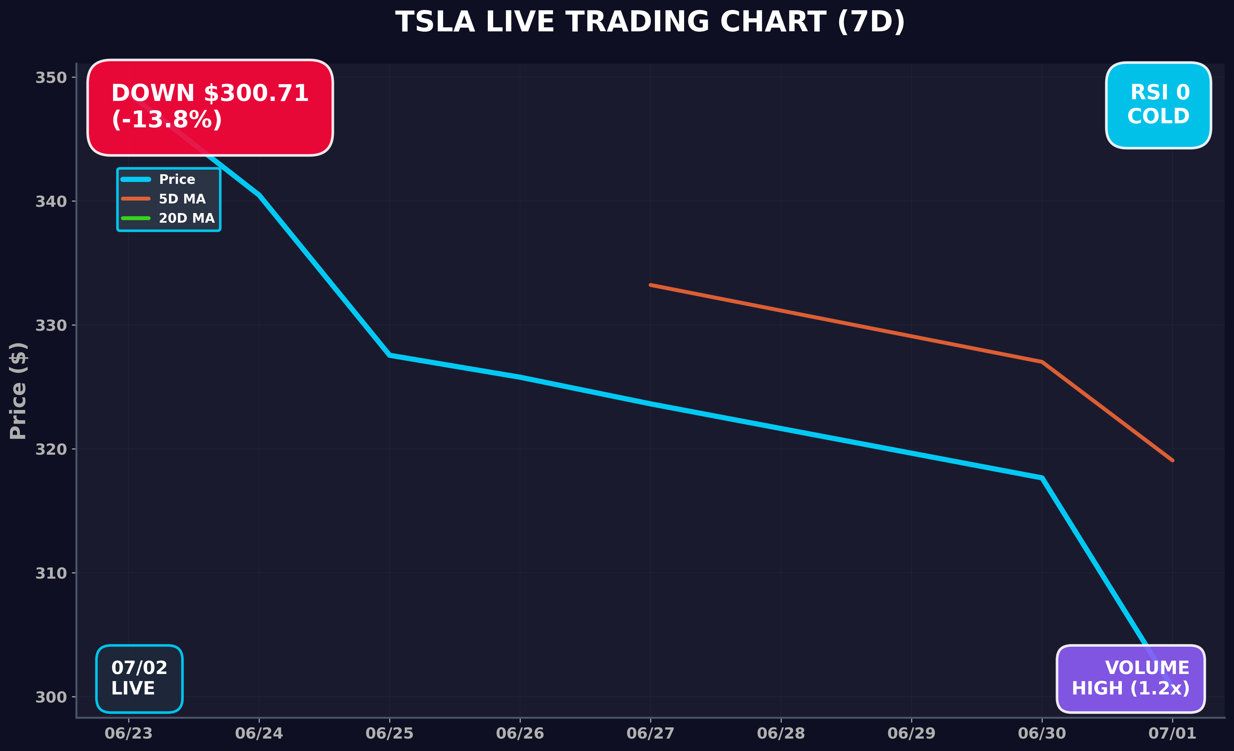 Tesla Stock Chart