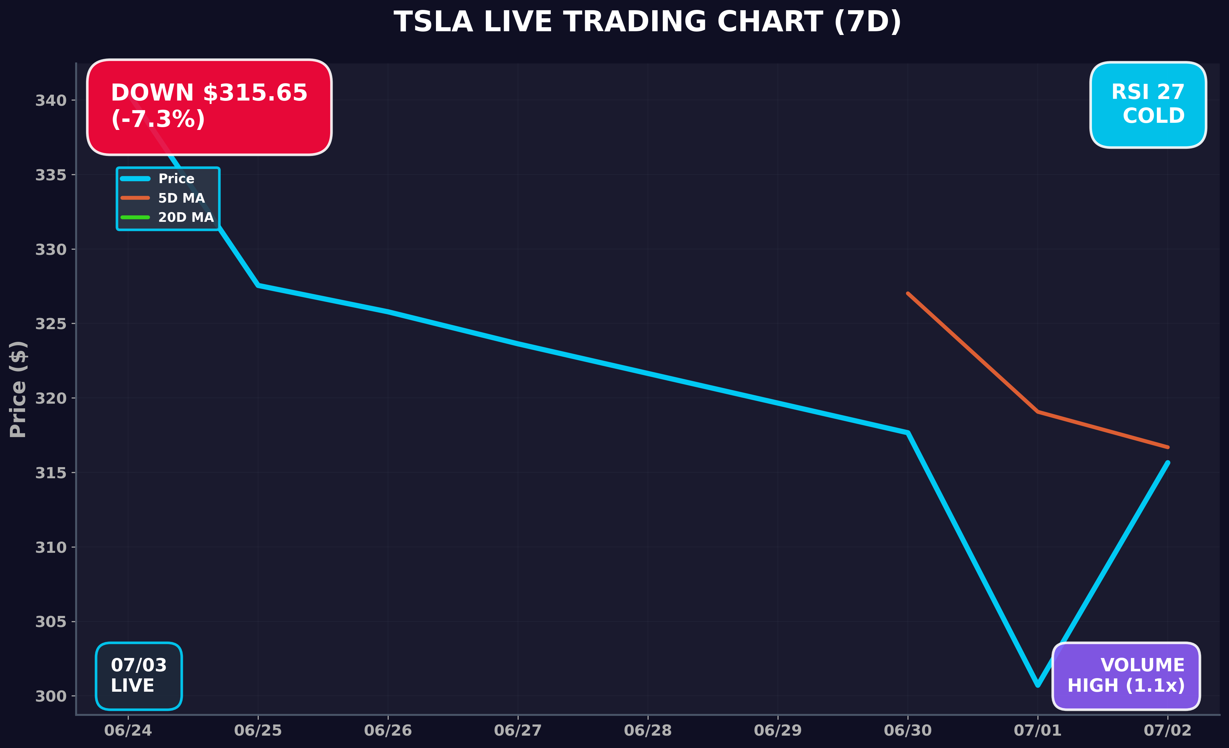 Tesla Stock Chart