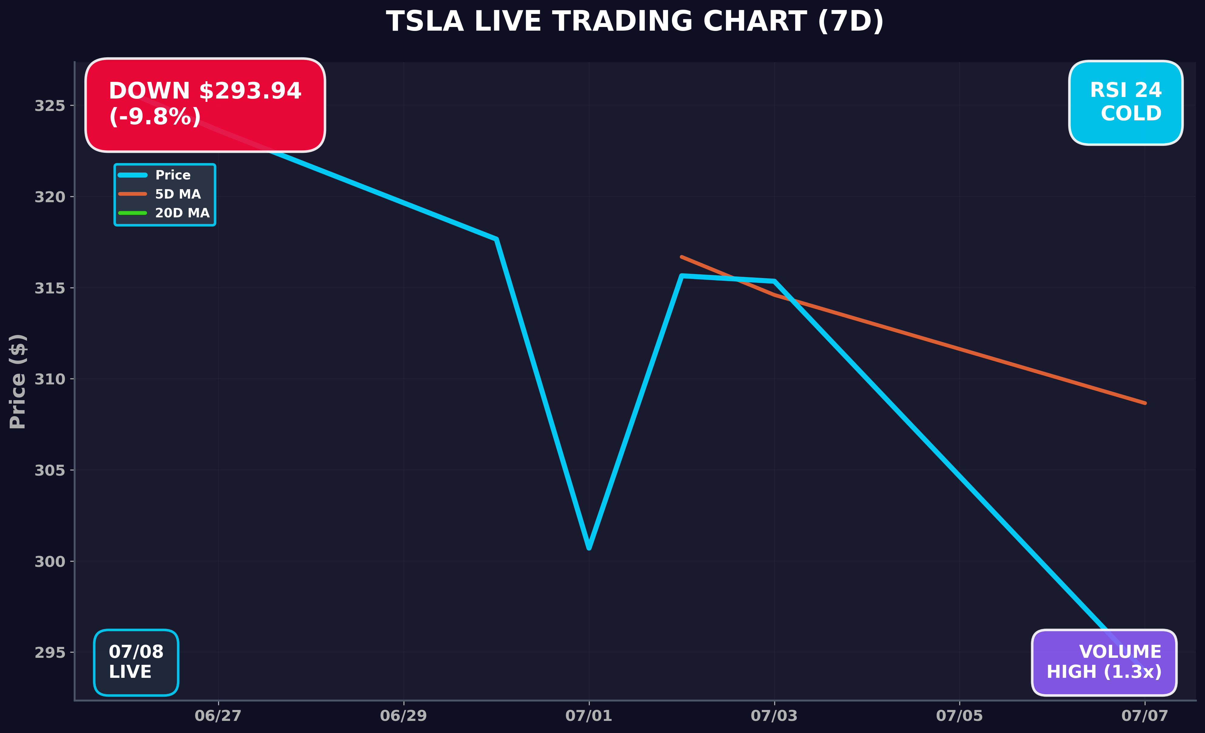 Tesla Stock Chart