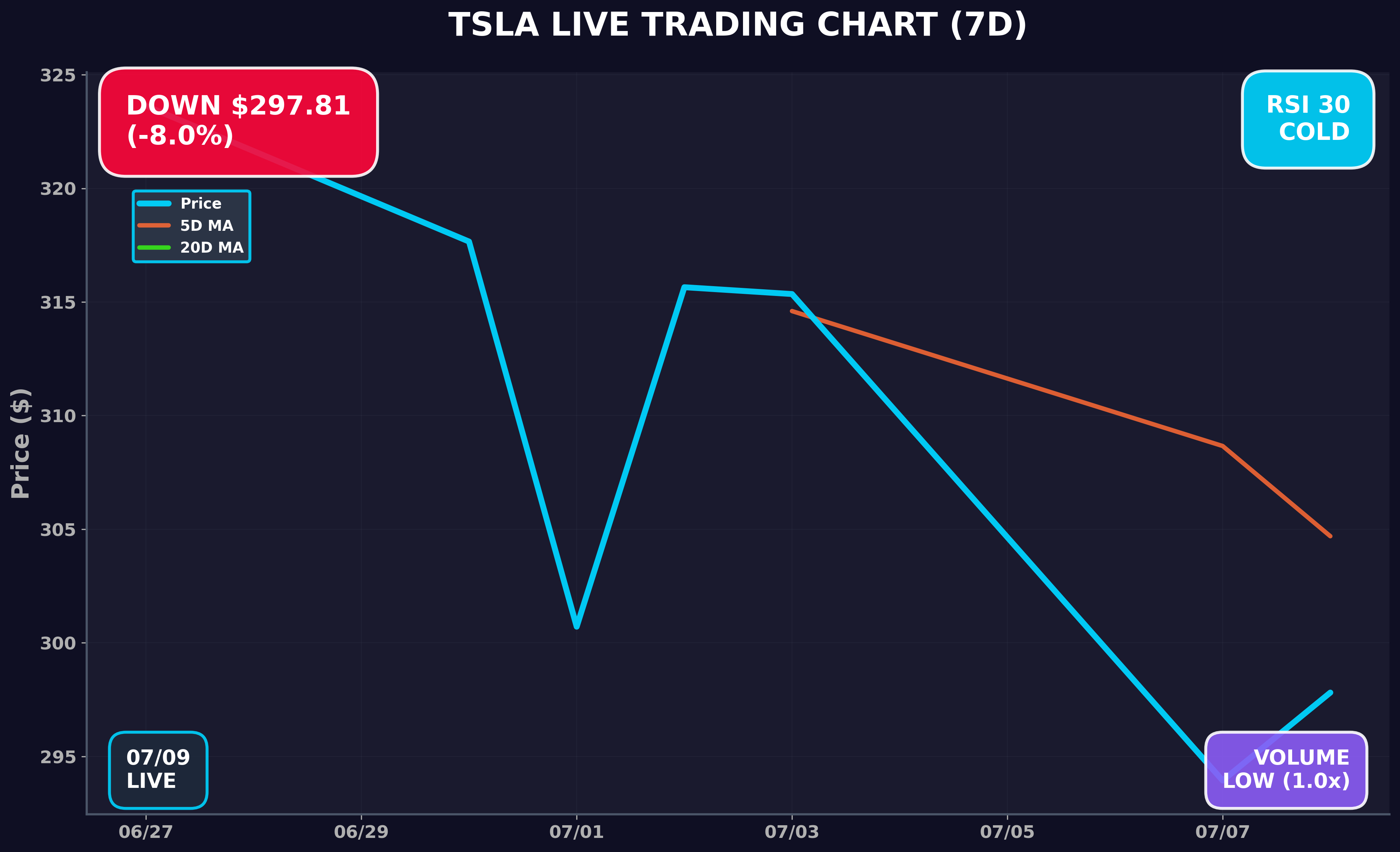 Tesla Stock Chart
