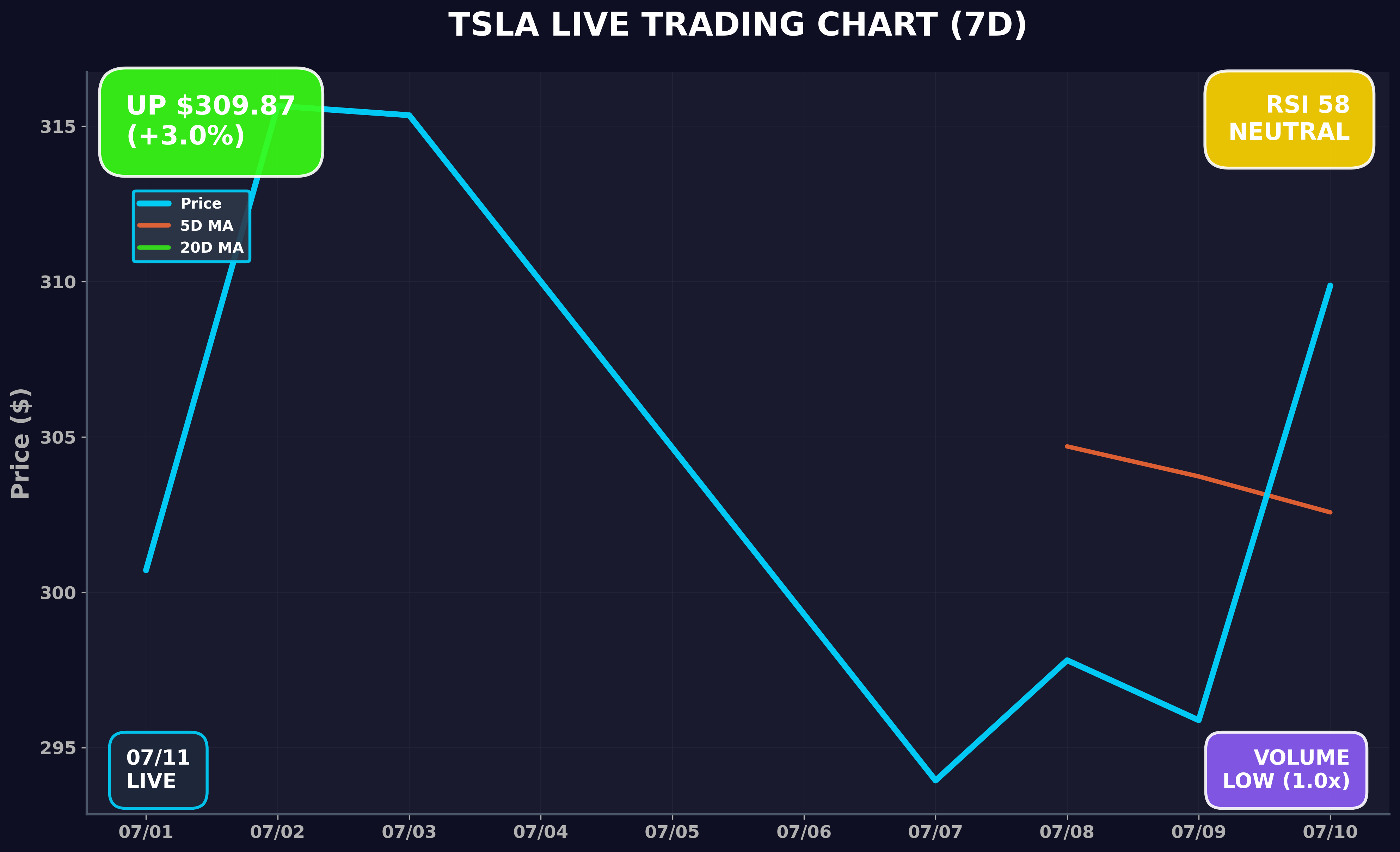 Tesla Stock Chart