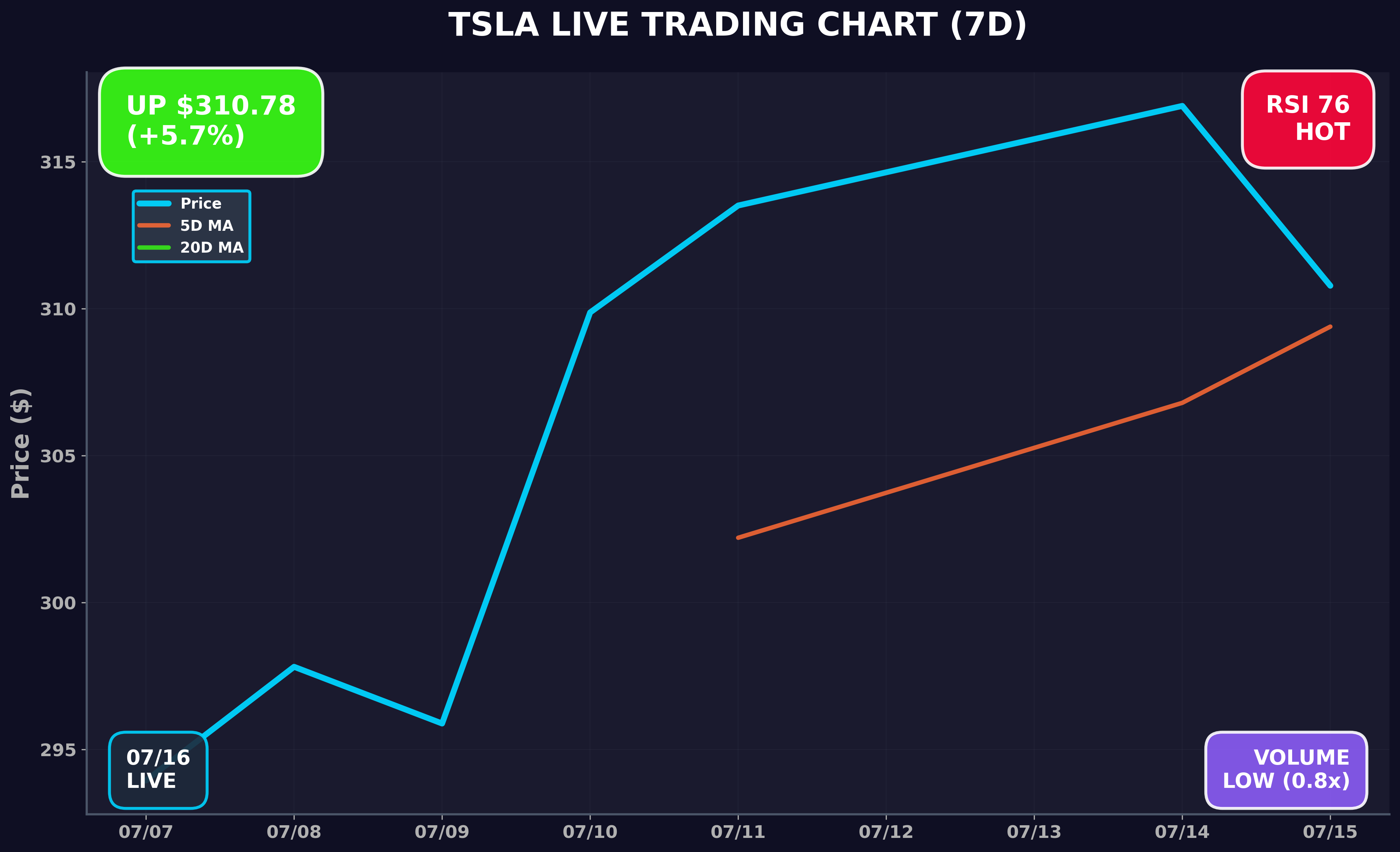 Tesla Stock Chart