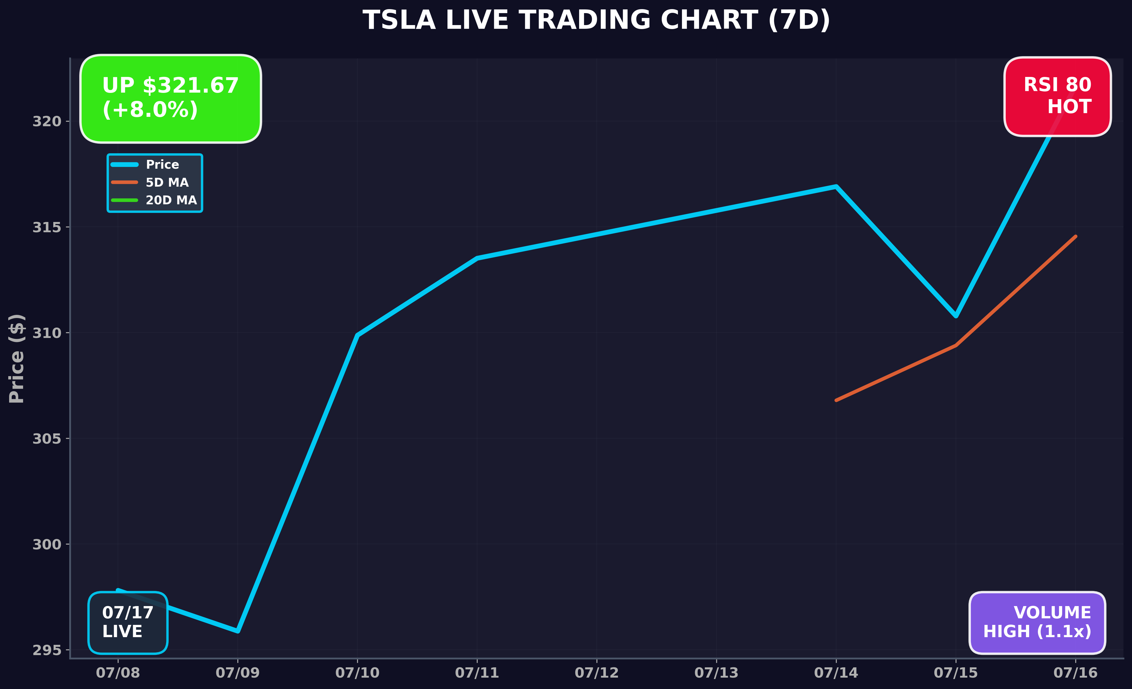 Tesla Stock Chart